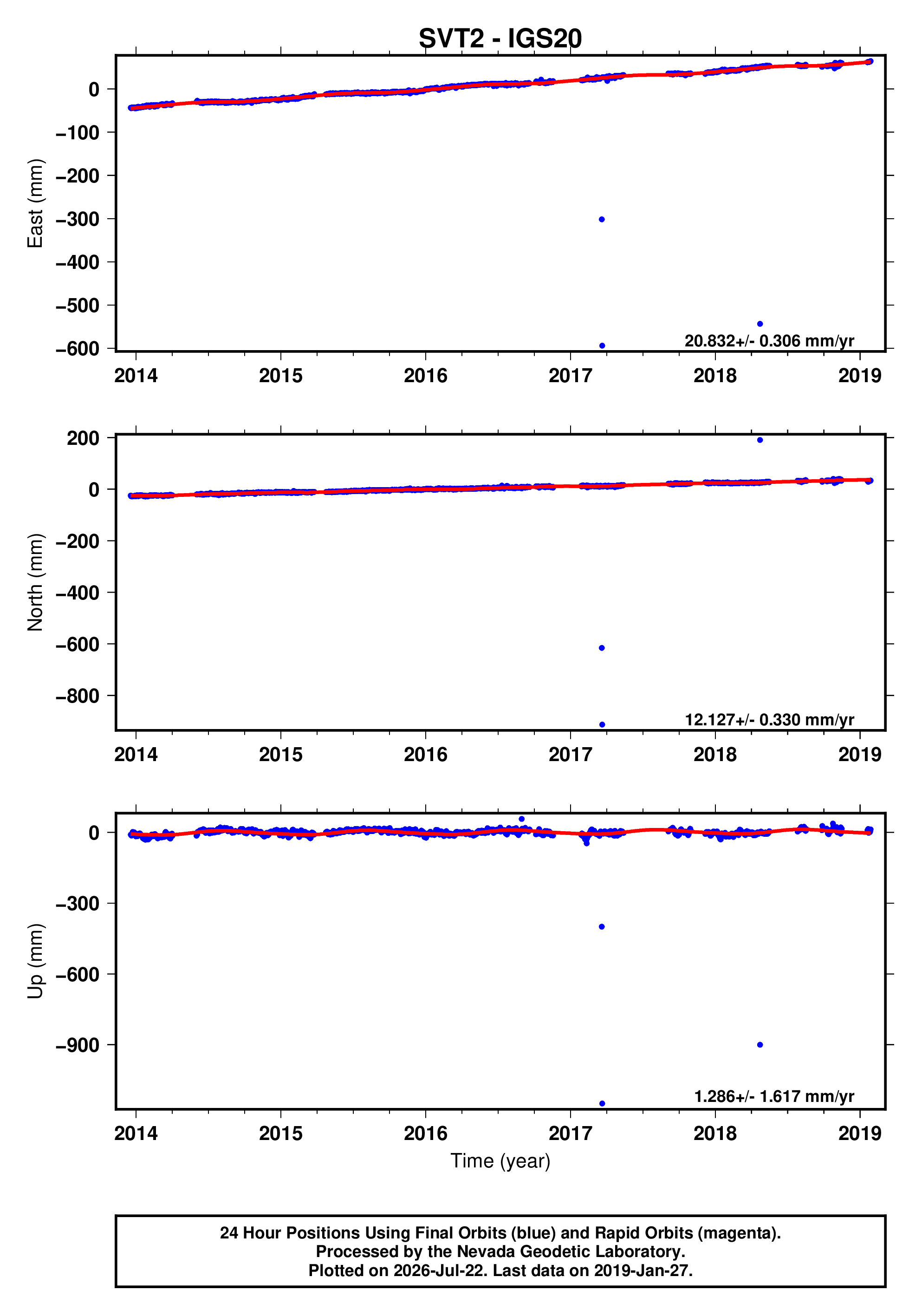 GPS time series plot
