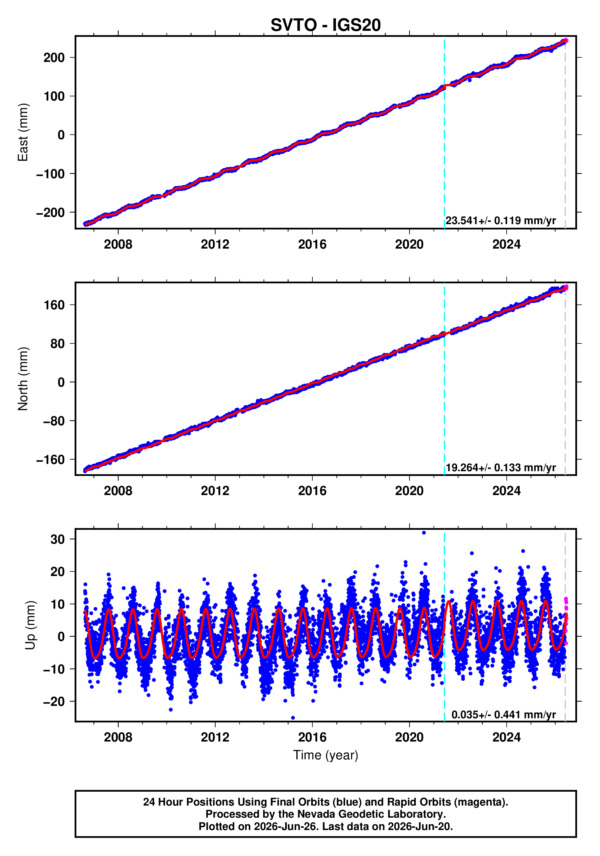 GPS time series plot