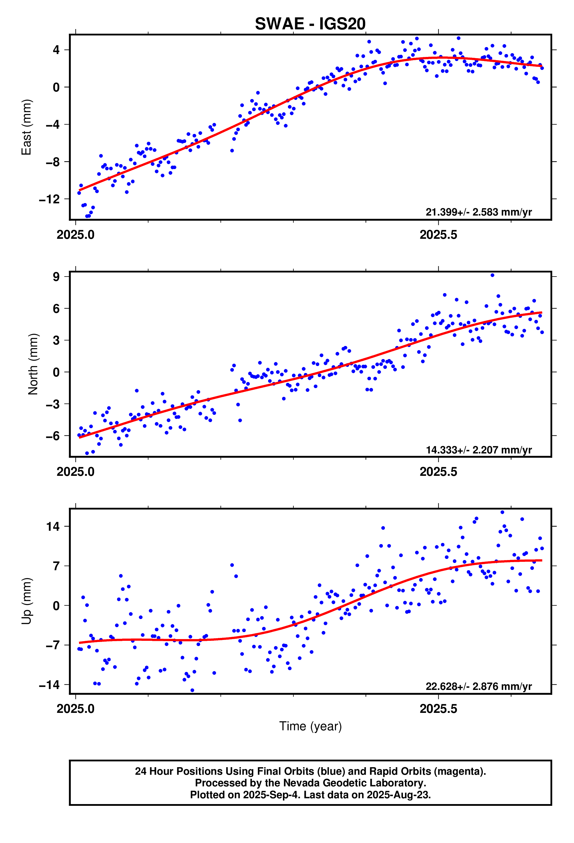 GPS time series plot