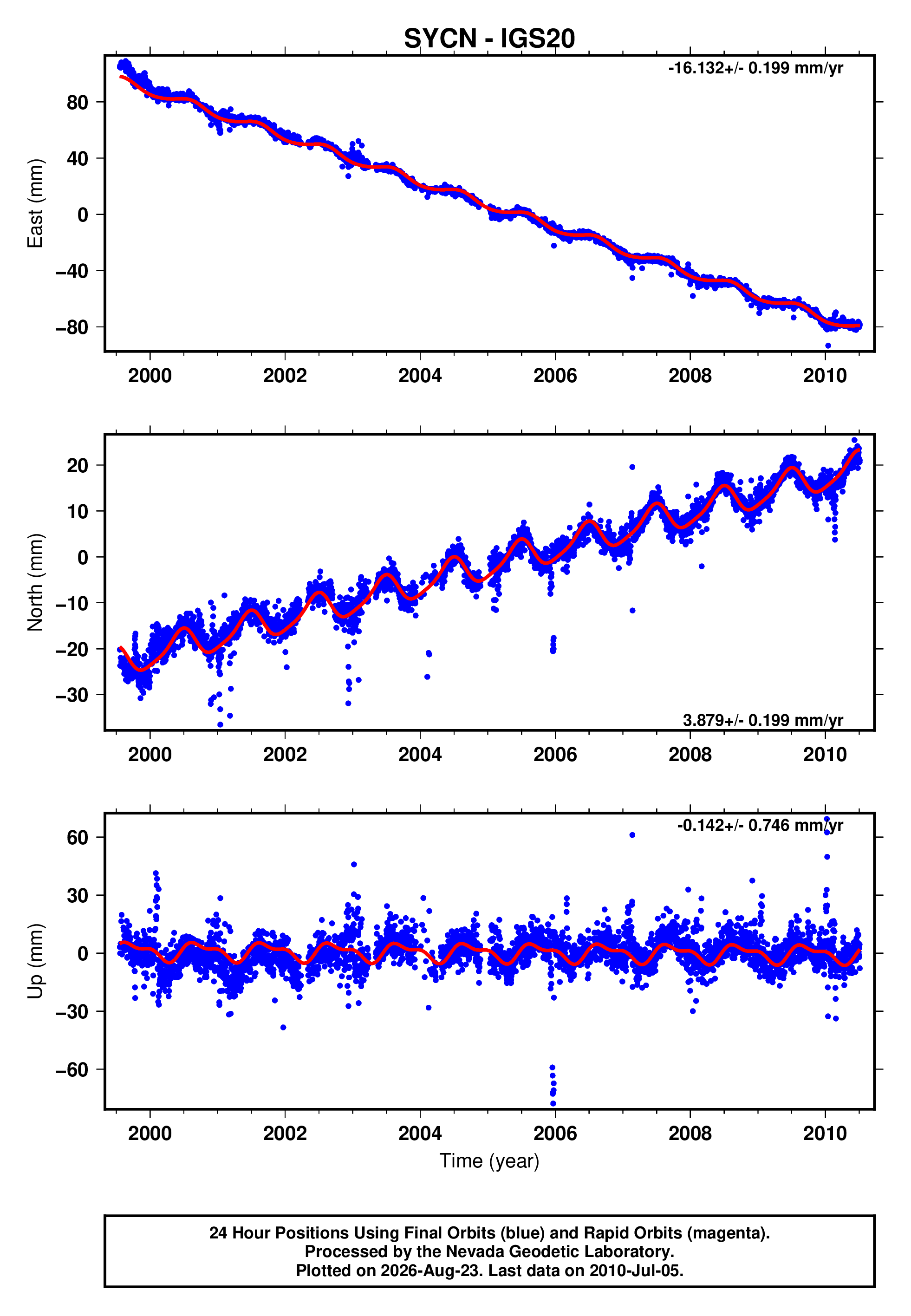GPS time series plot