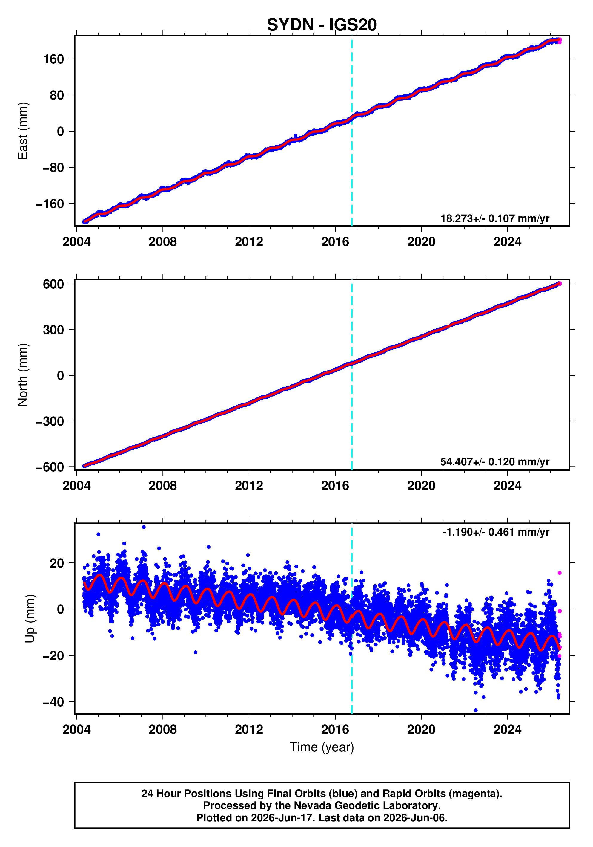 GPS time series plot