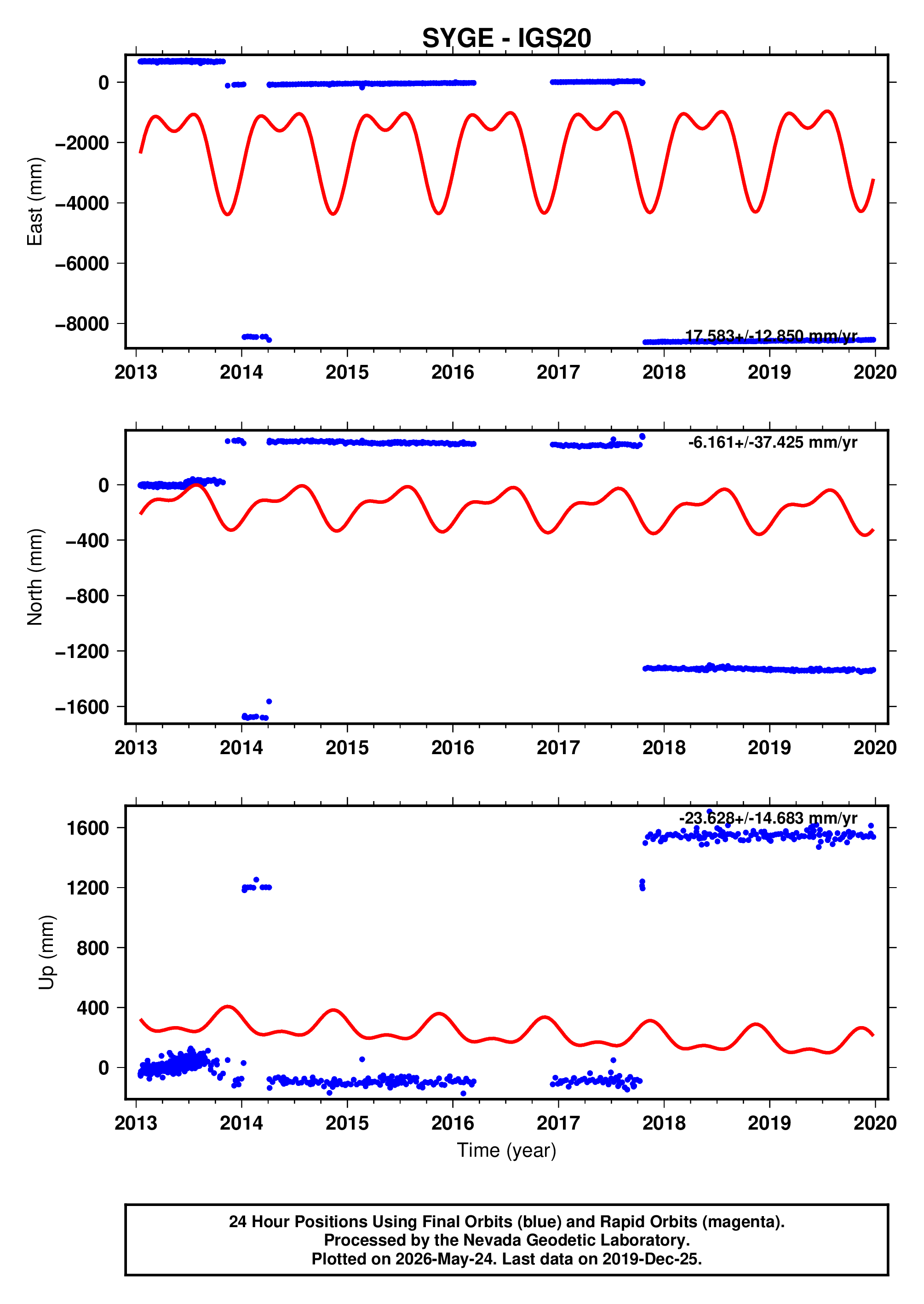 GPS time series plot