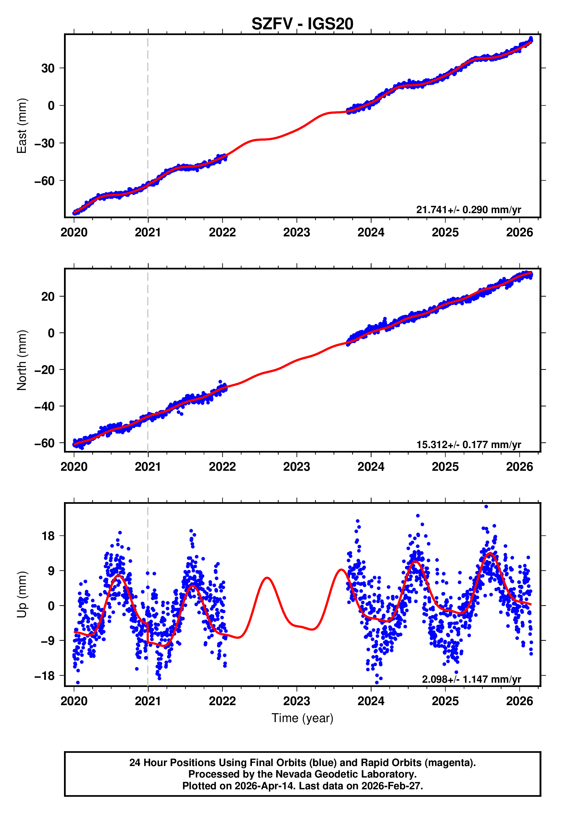 GPS time series plot