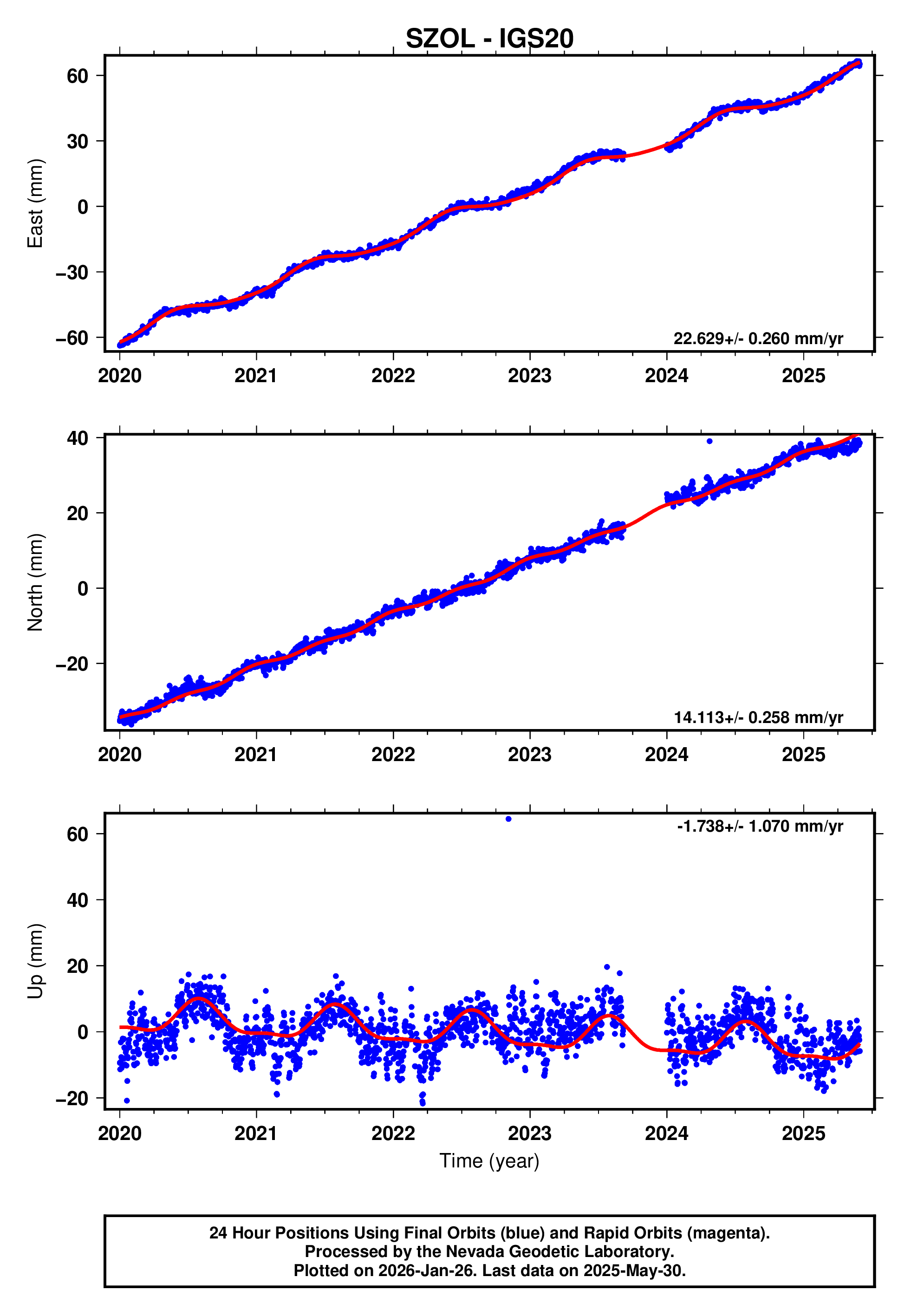 GPS time series plot