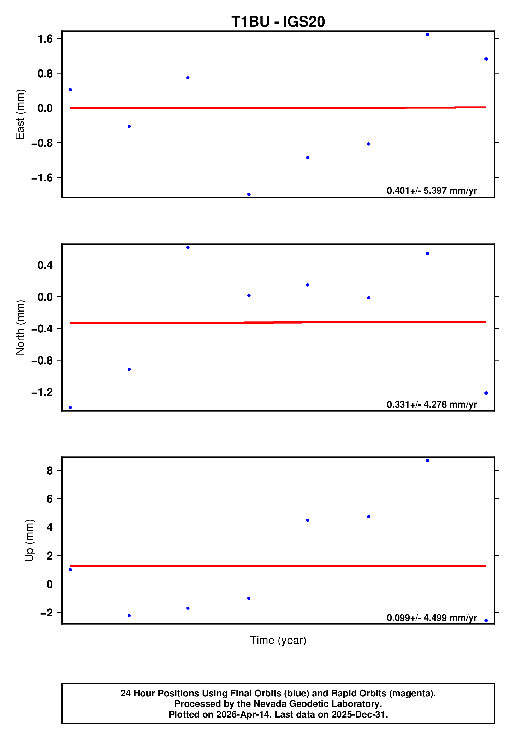 GPS time series plot
