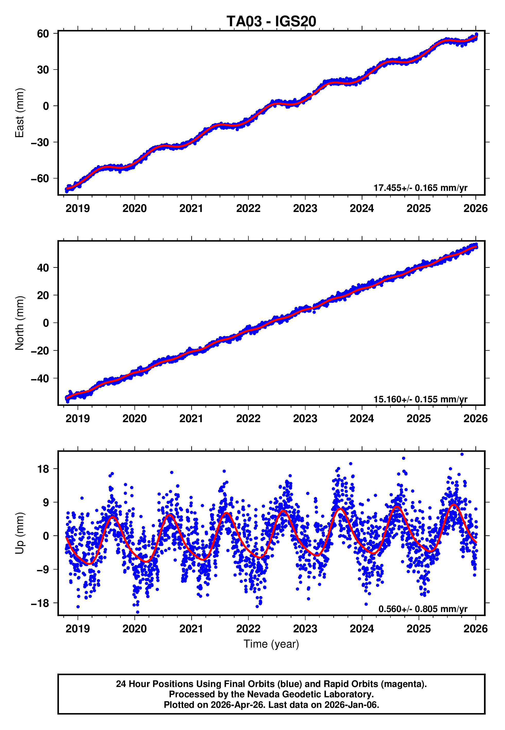 GPS time series plot