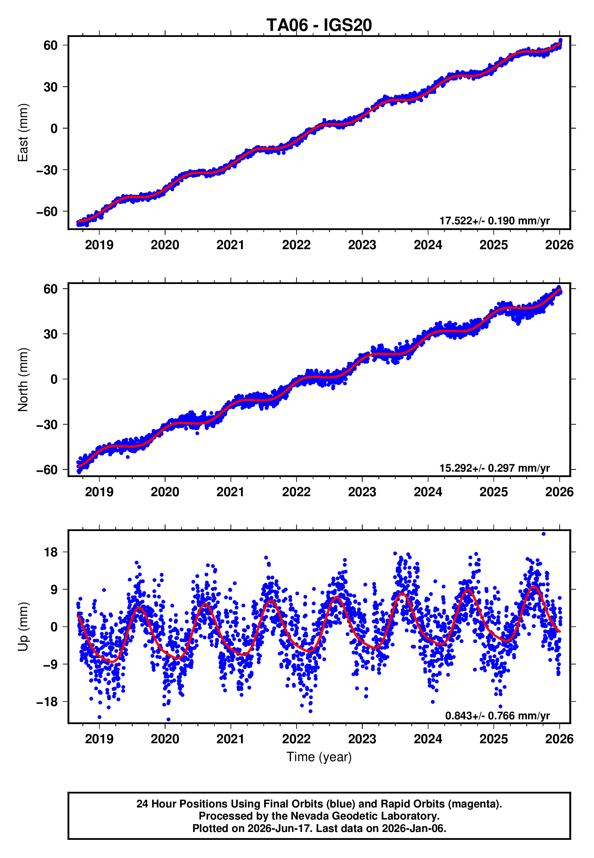 GPS time series plot