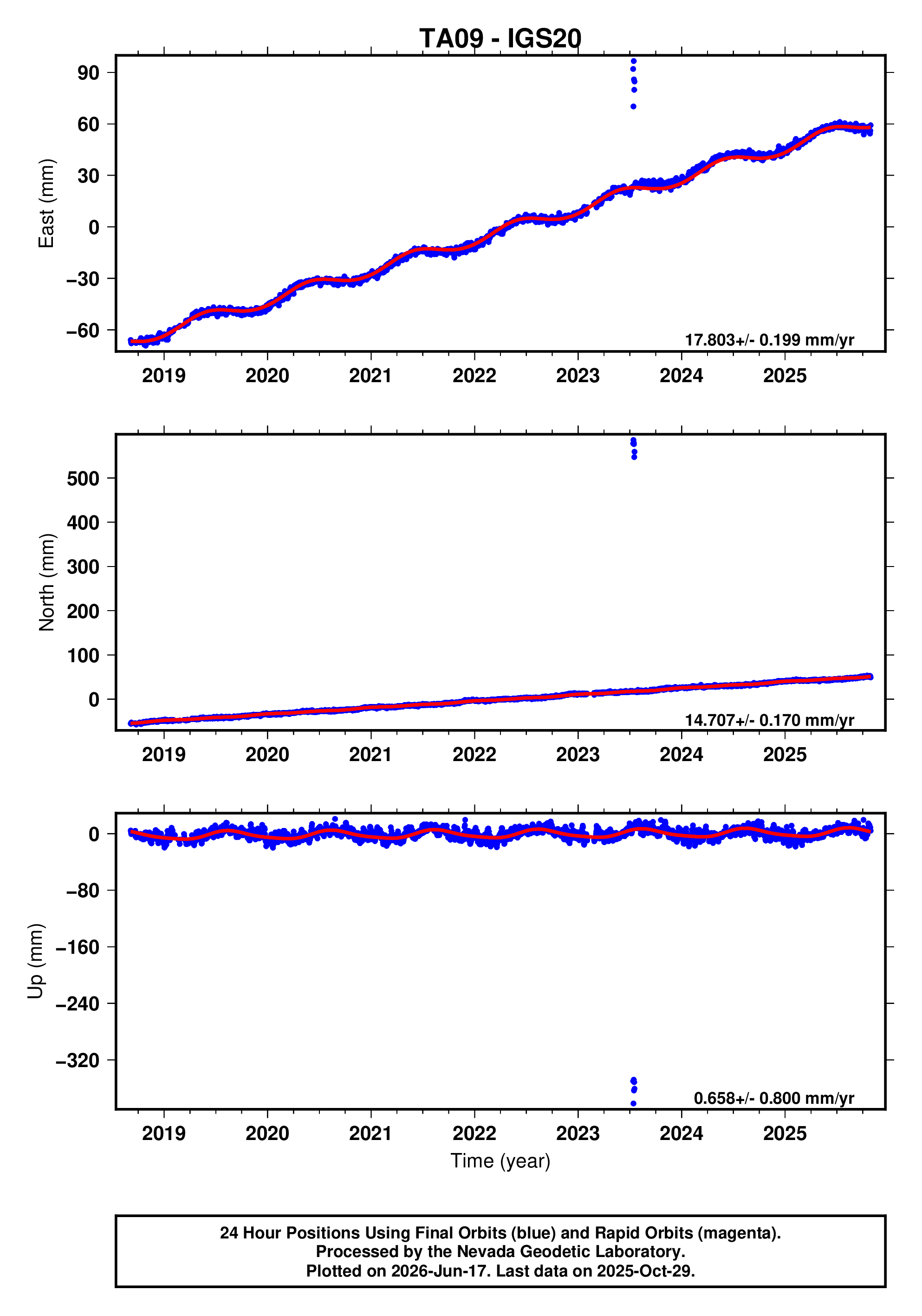 GPS time series plot