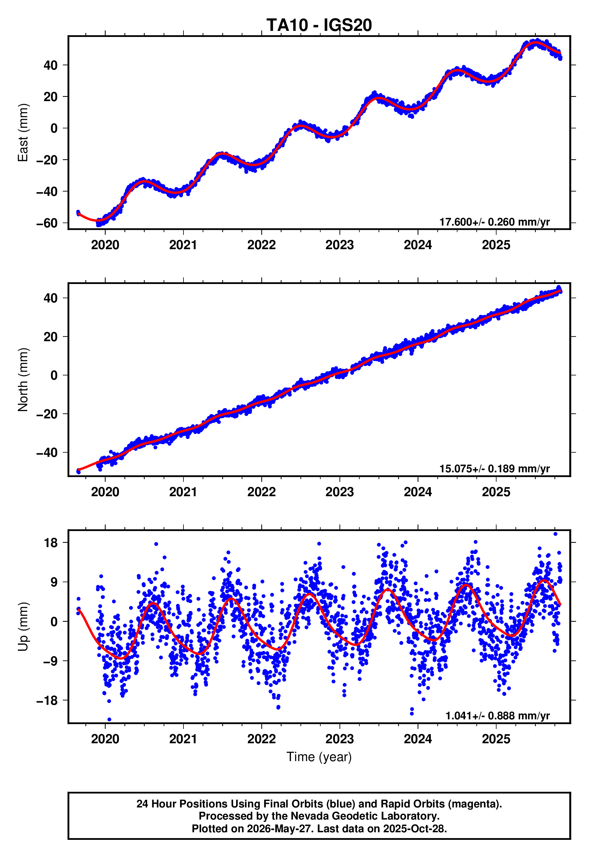 GPS time series plot
