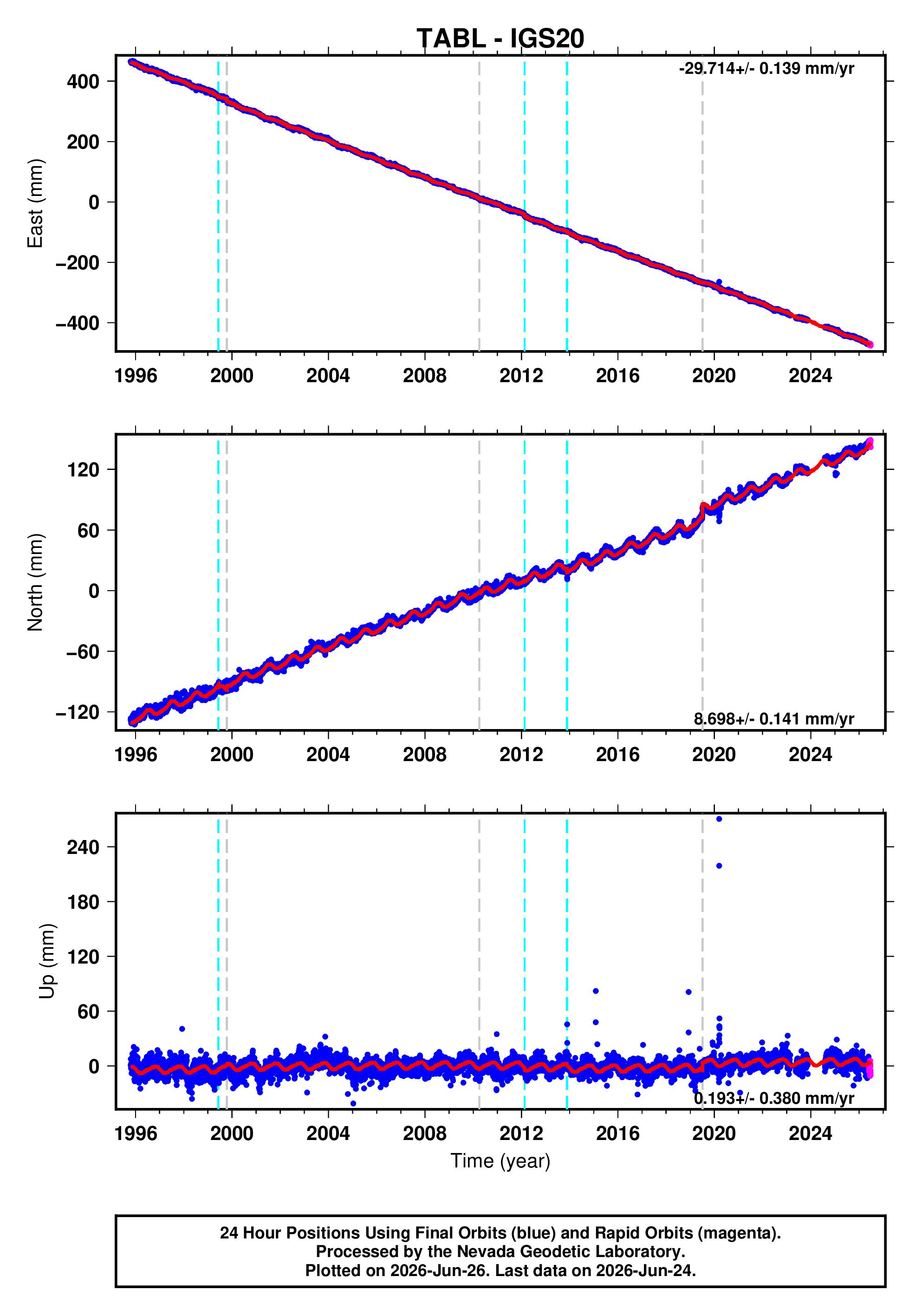 GPS time series plot