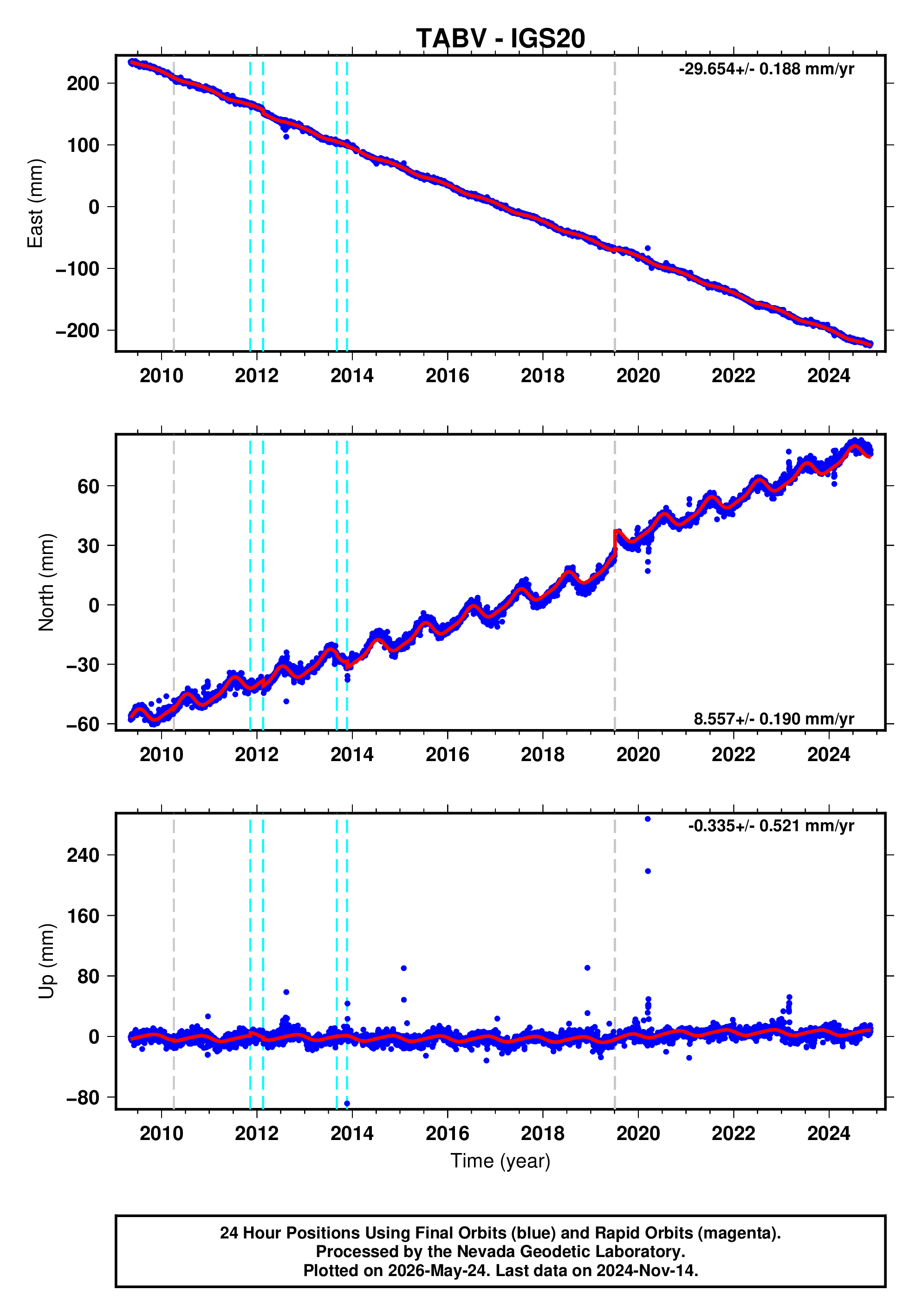 GPS time series plot