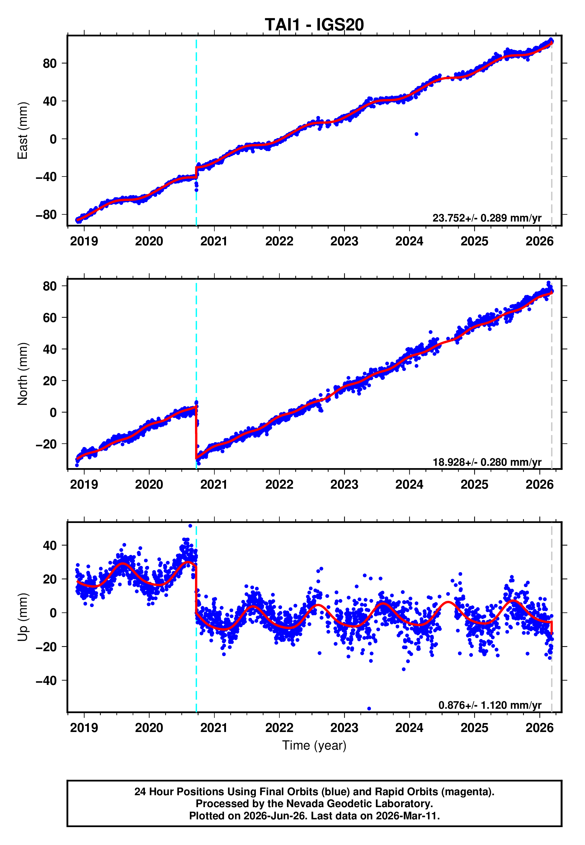 GPS time series plot