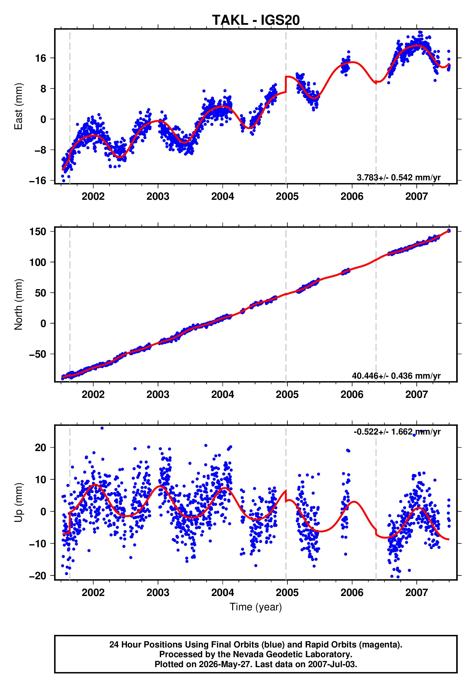 GPS time series plot