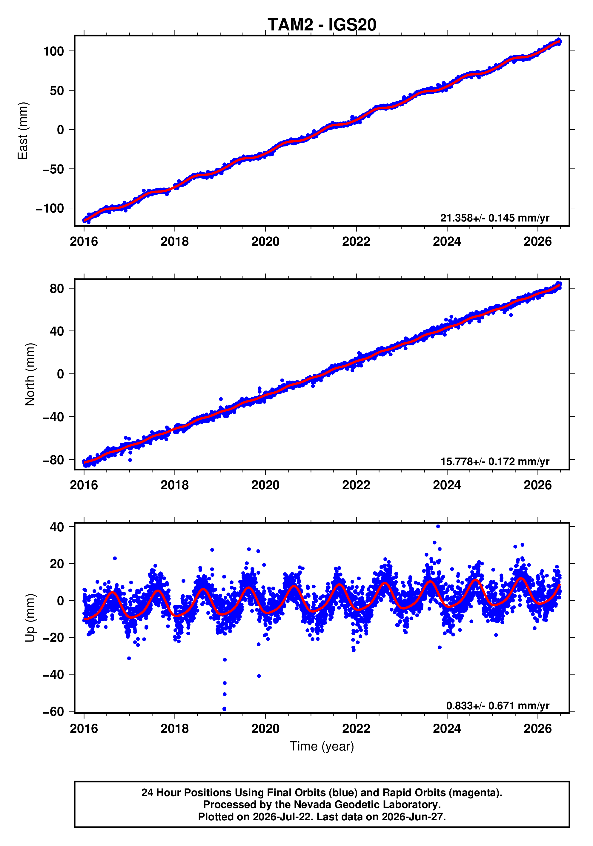 GPS time series plot