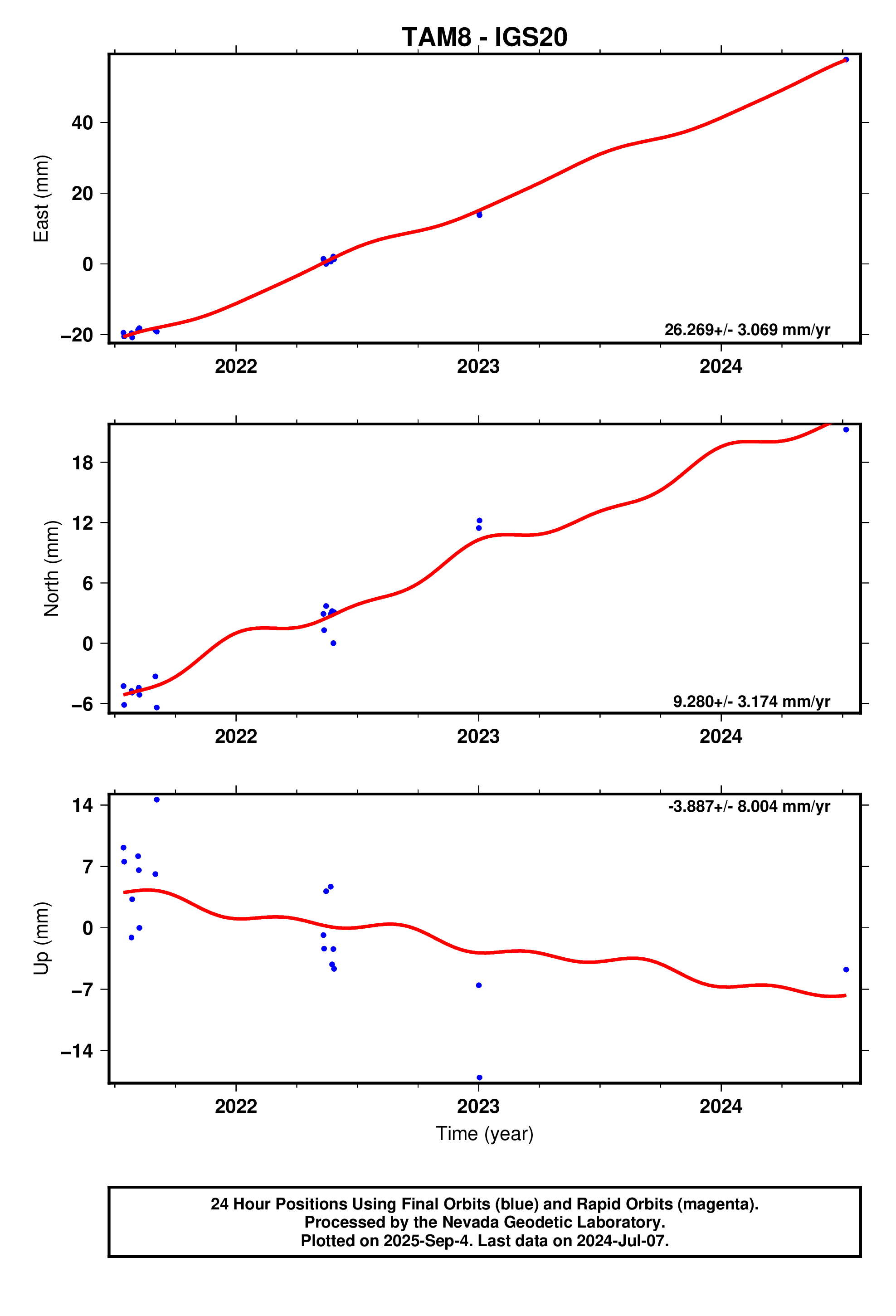 GPS time series plot