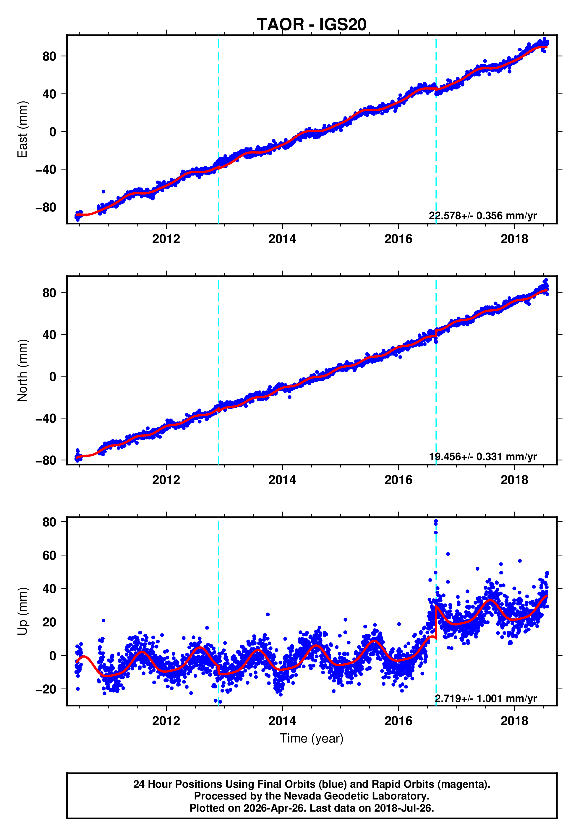 GPS time series plot