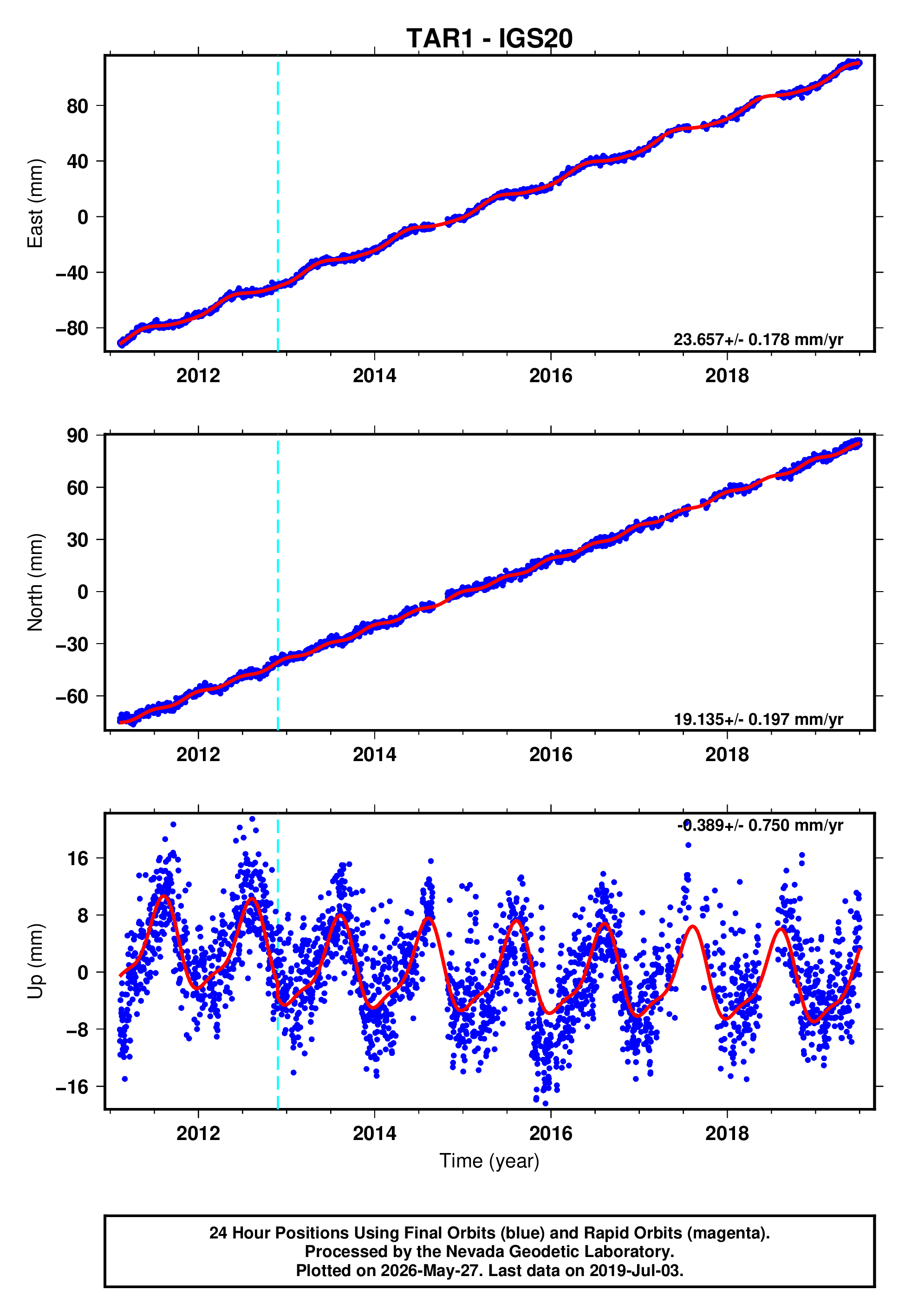 GPS time series plot