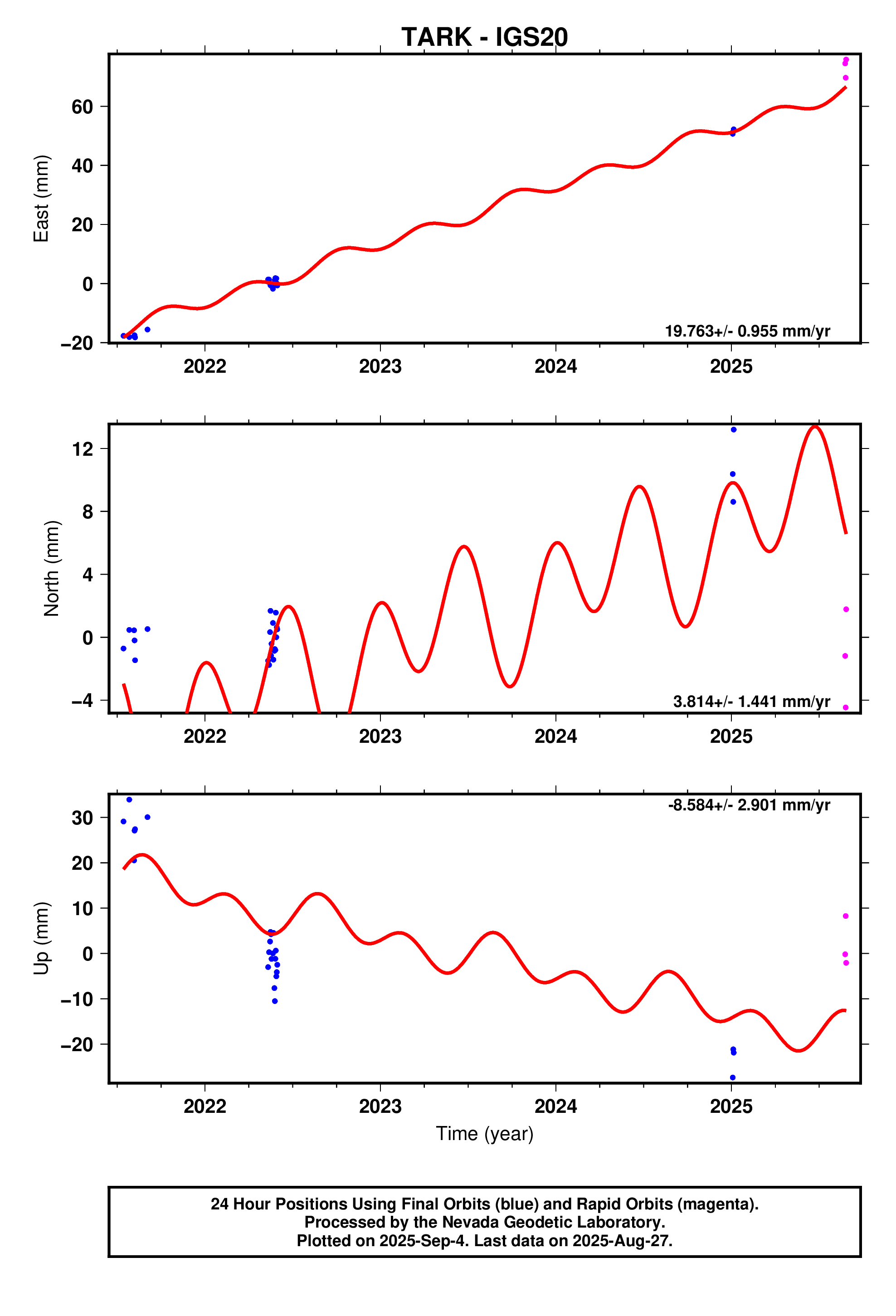 GPS time series plot