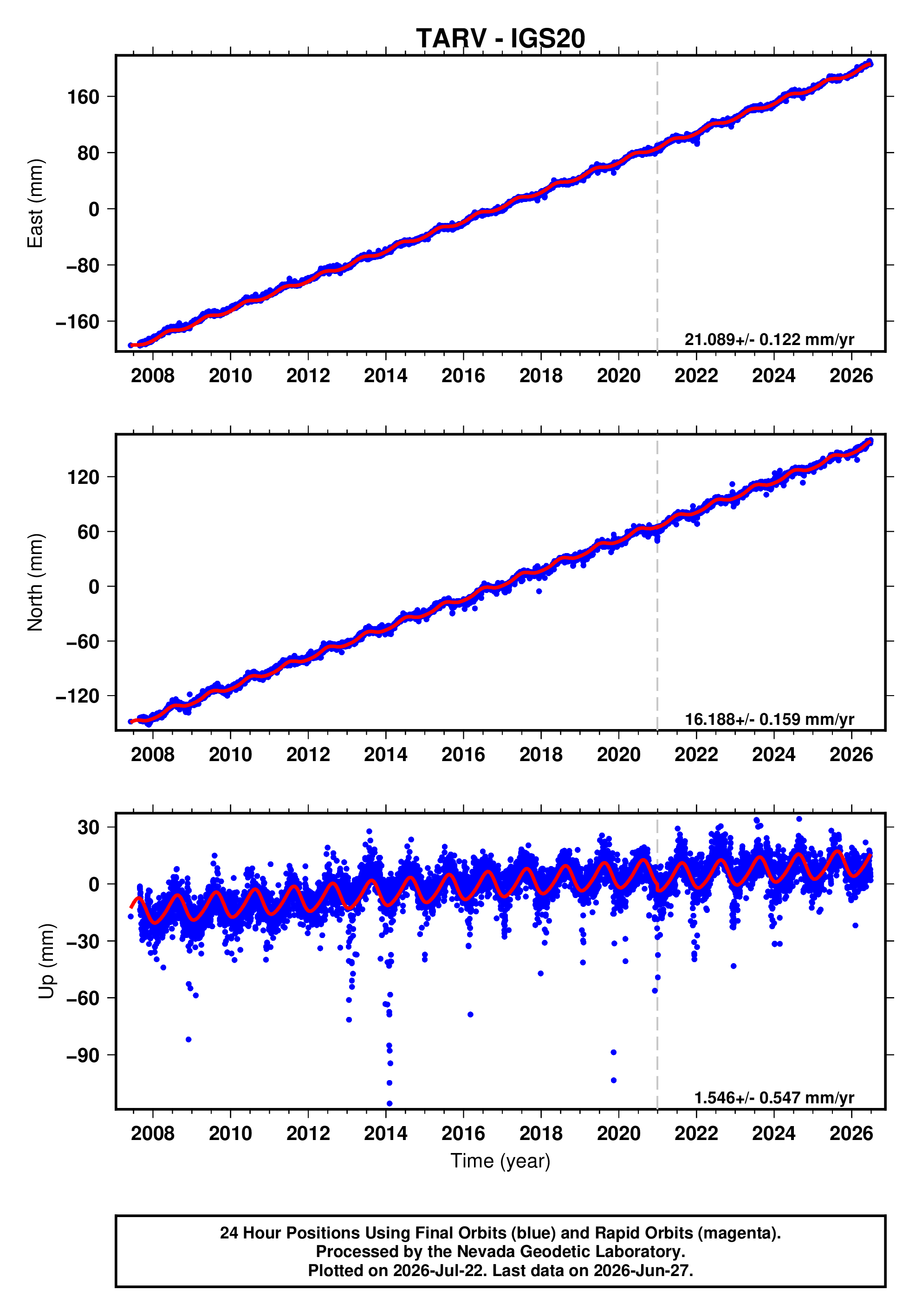 GPS time series plot