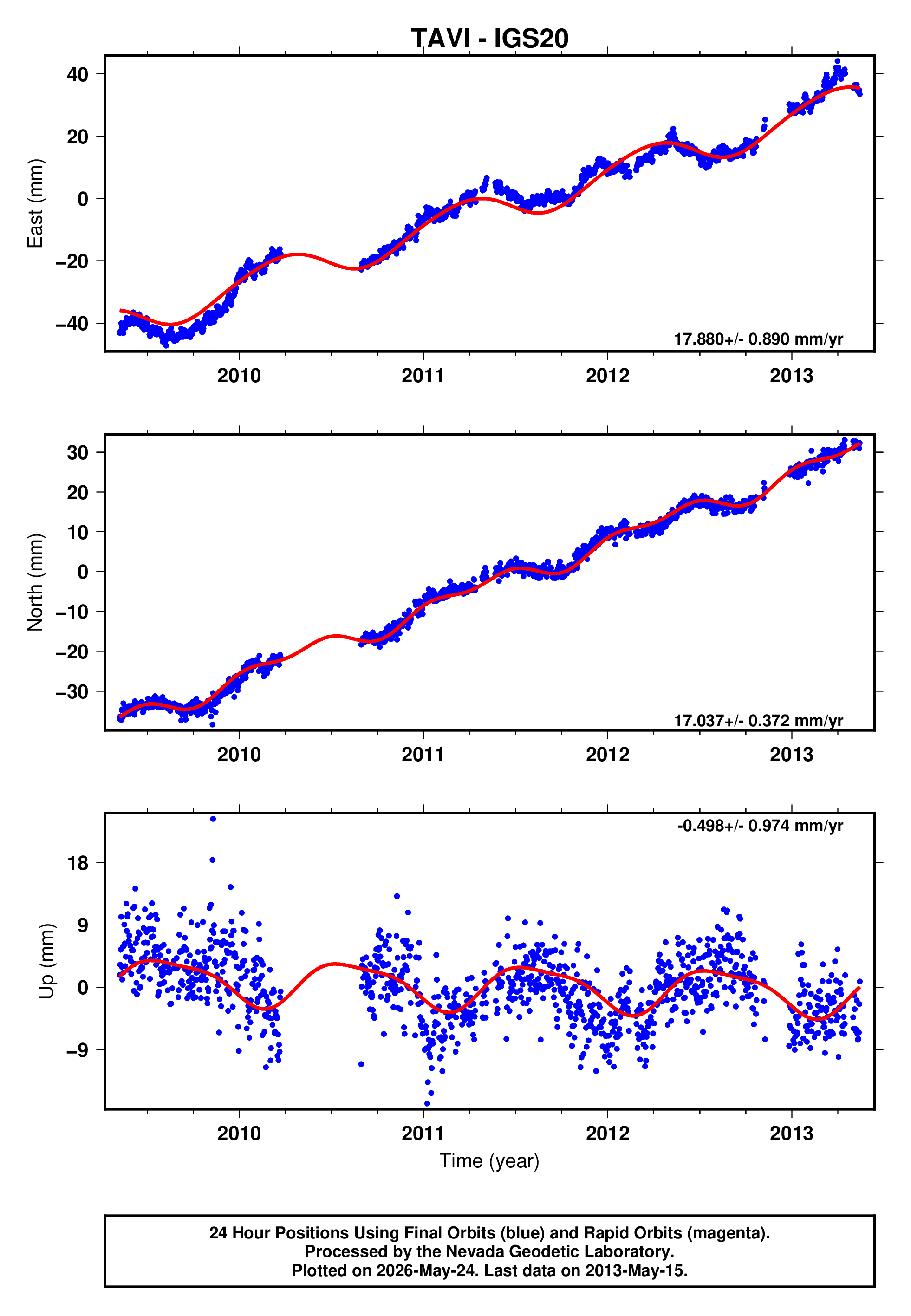GPS time series plot
