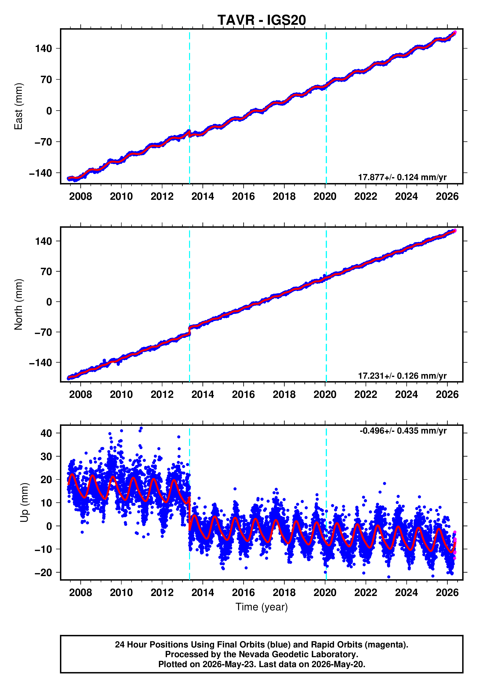 GPS time series plot