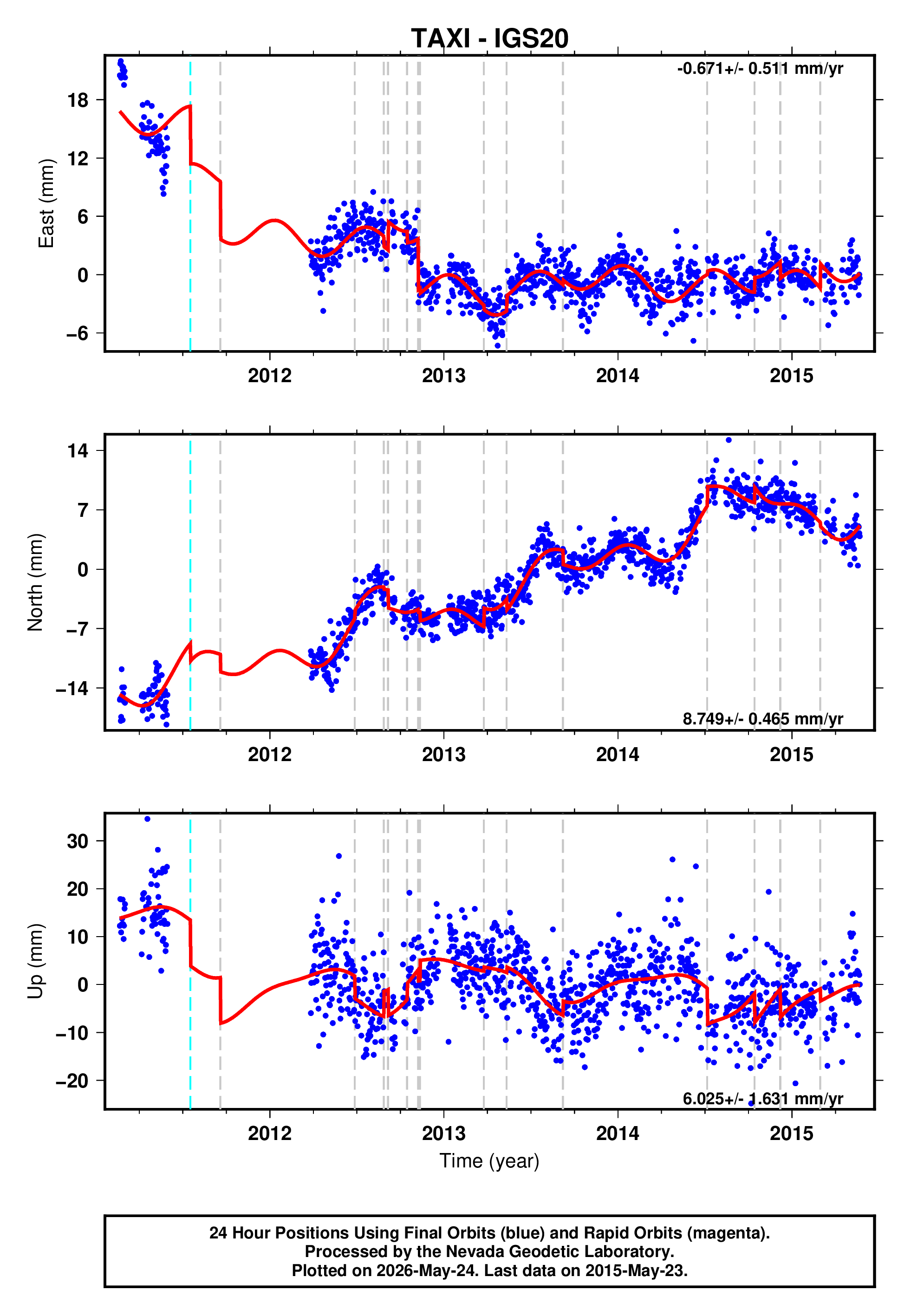 GPS time series plot