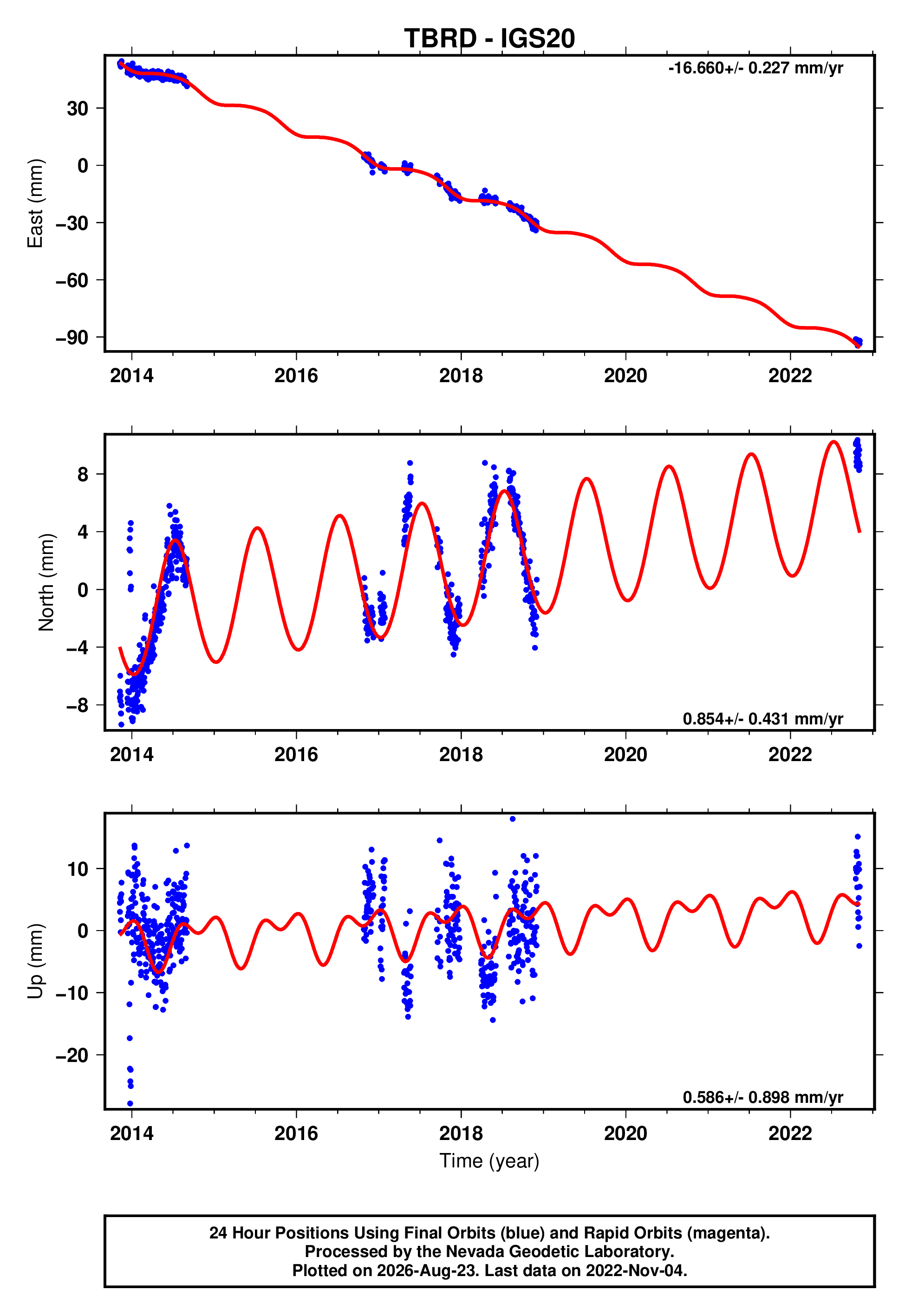 GPS time series plot