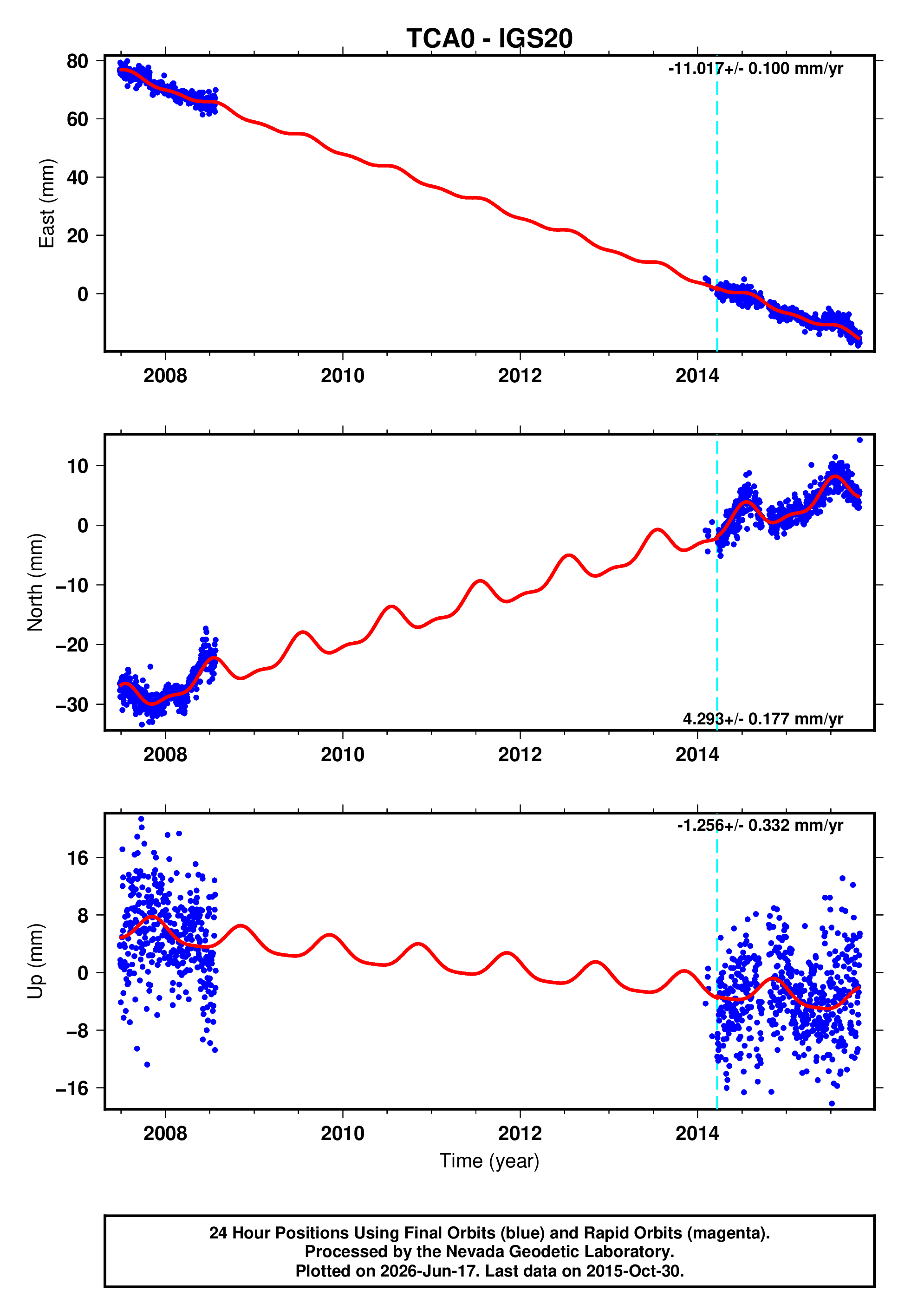 GPS time series plot