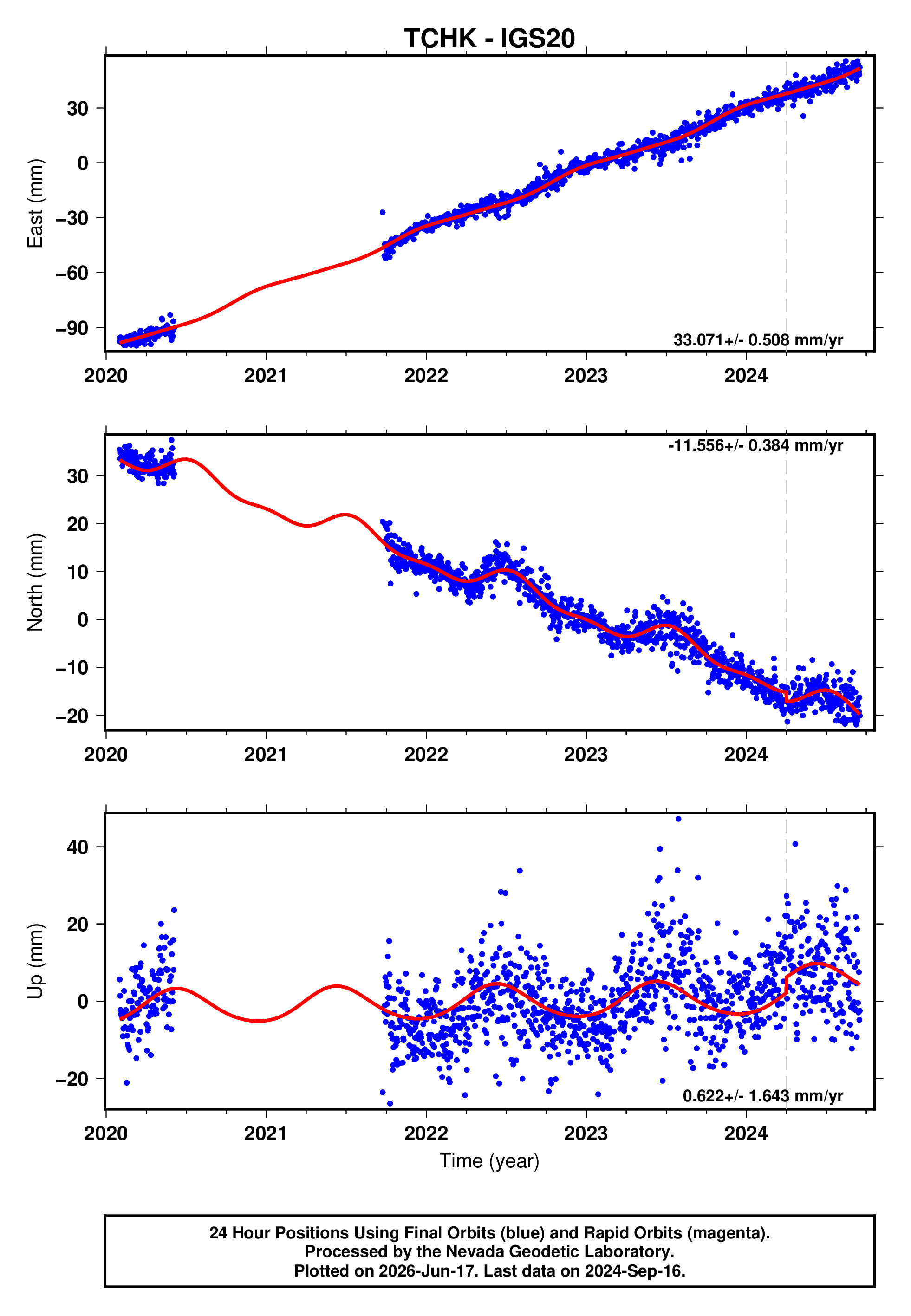 GPS time series plot