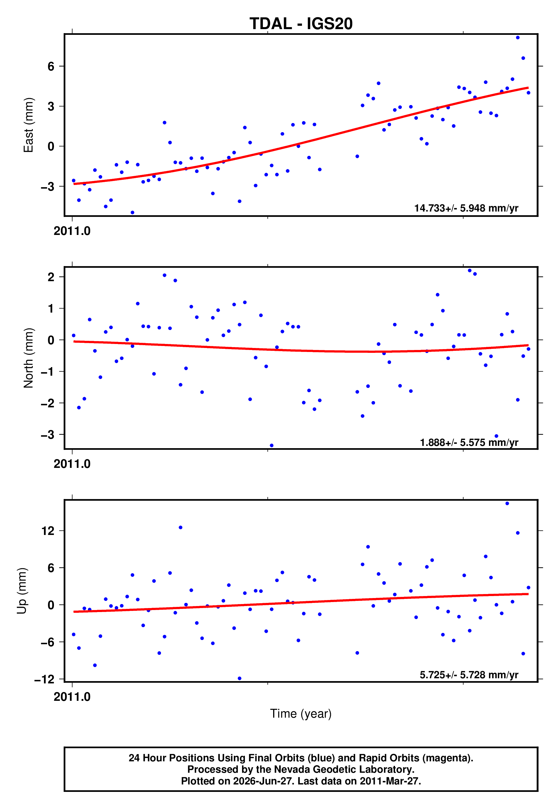 GPS time series plot