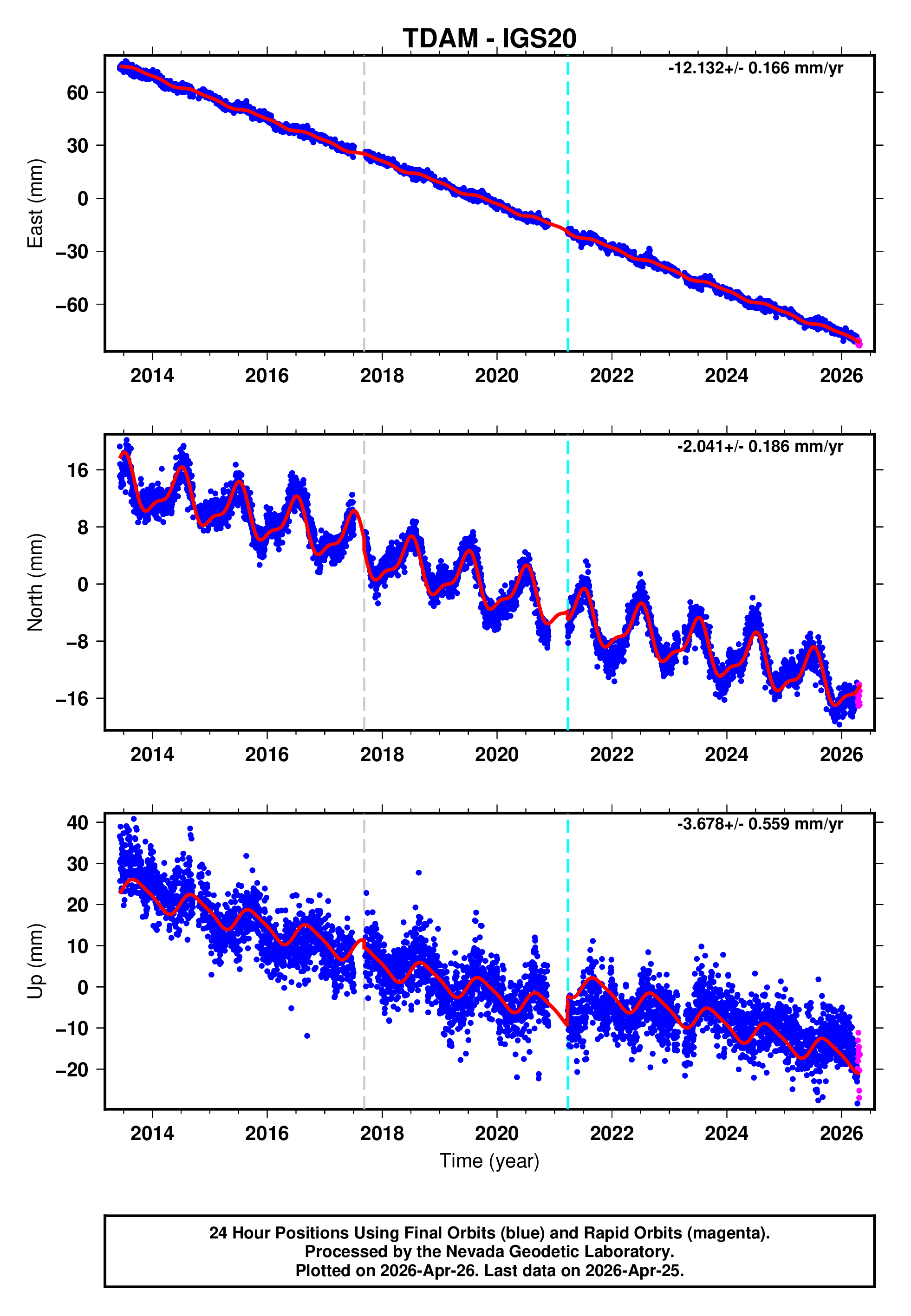GPS time series plot