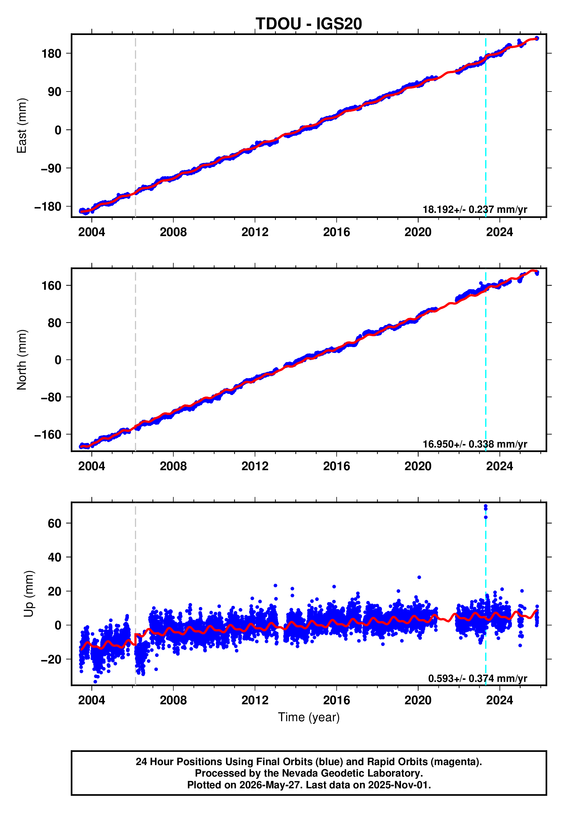 GPS time series plot