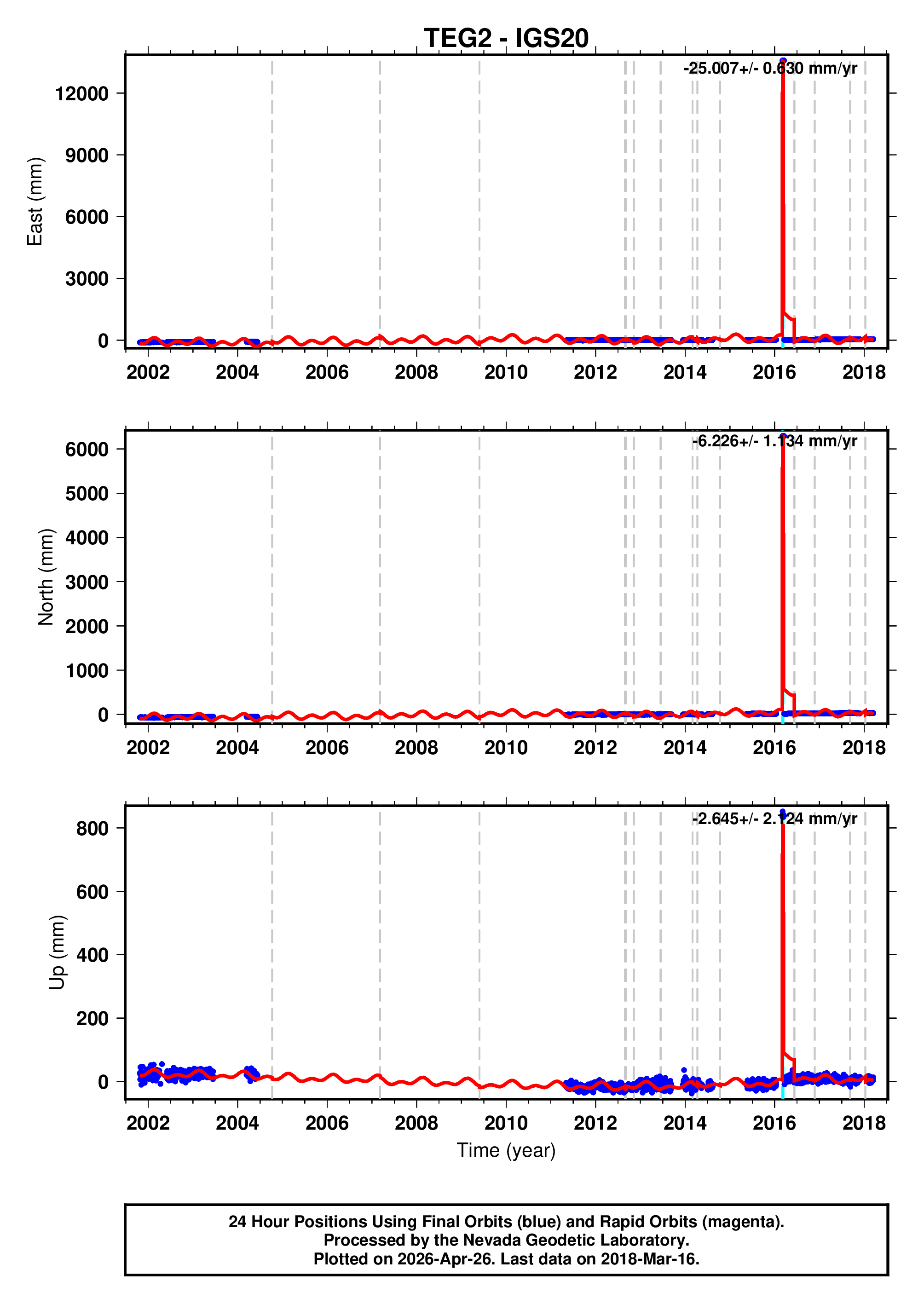GPS time series plot