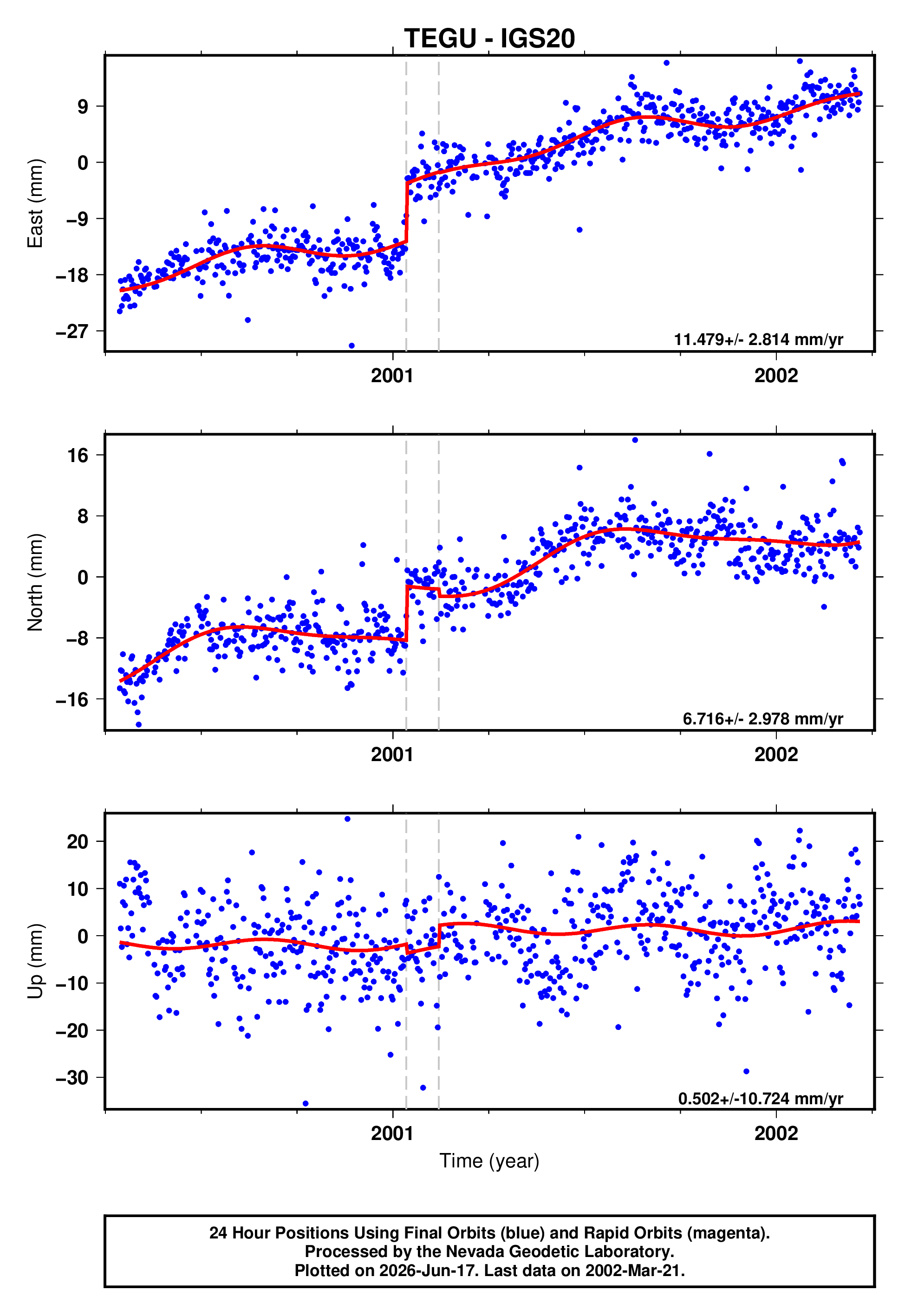 GPS time series plot