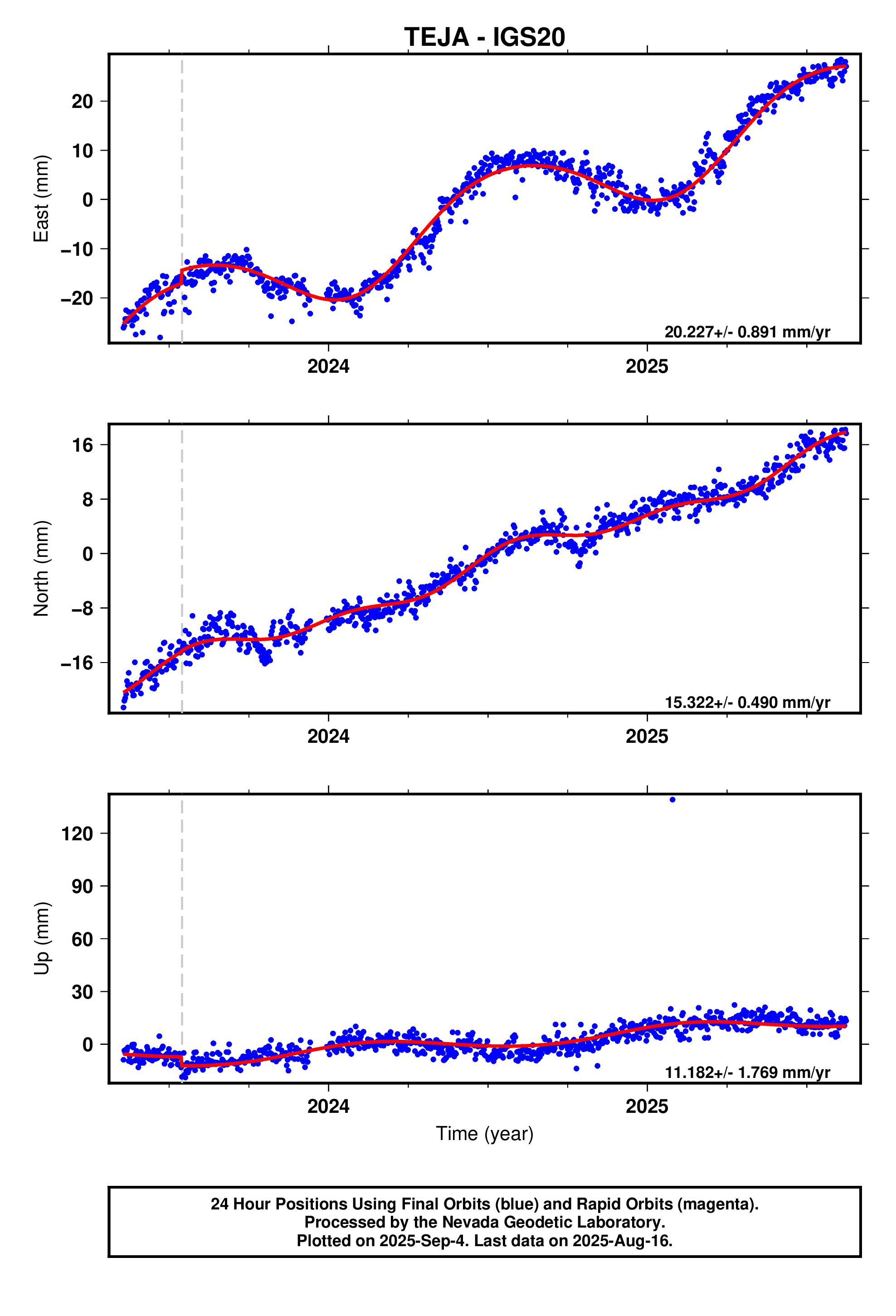 GPS time series plot