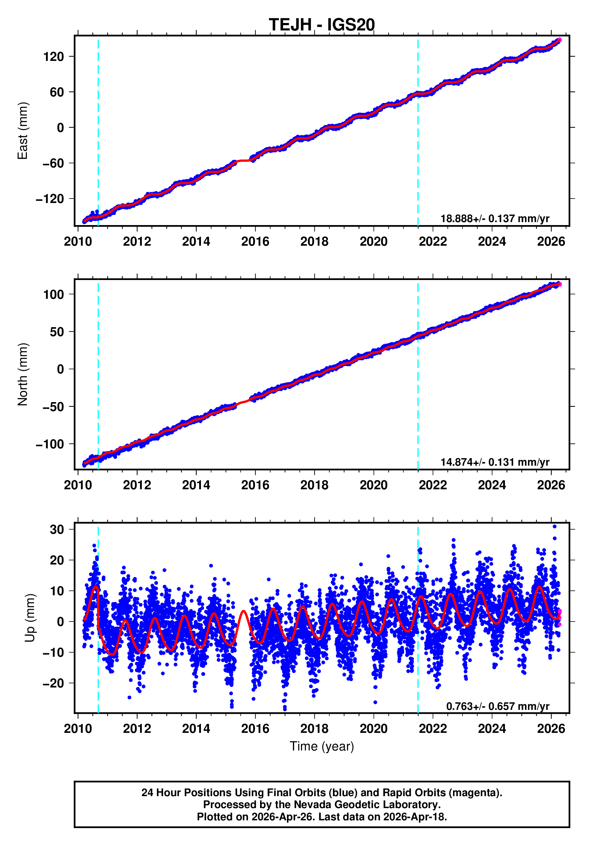 GPS time series plot