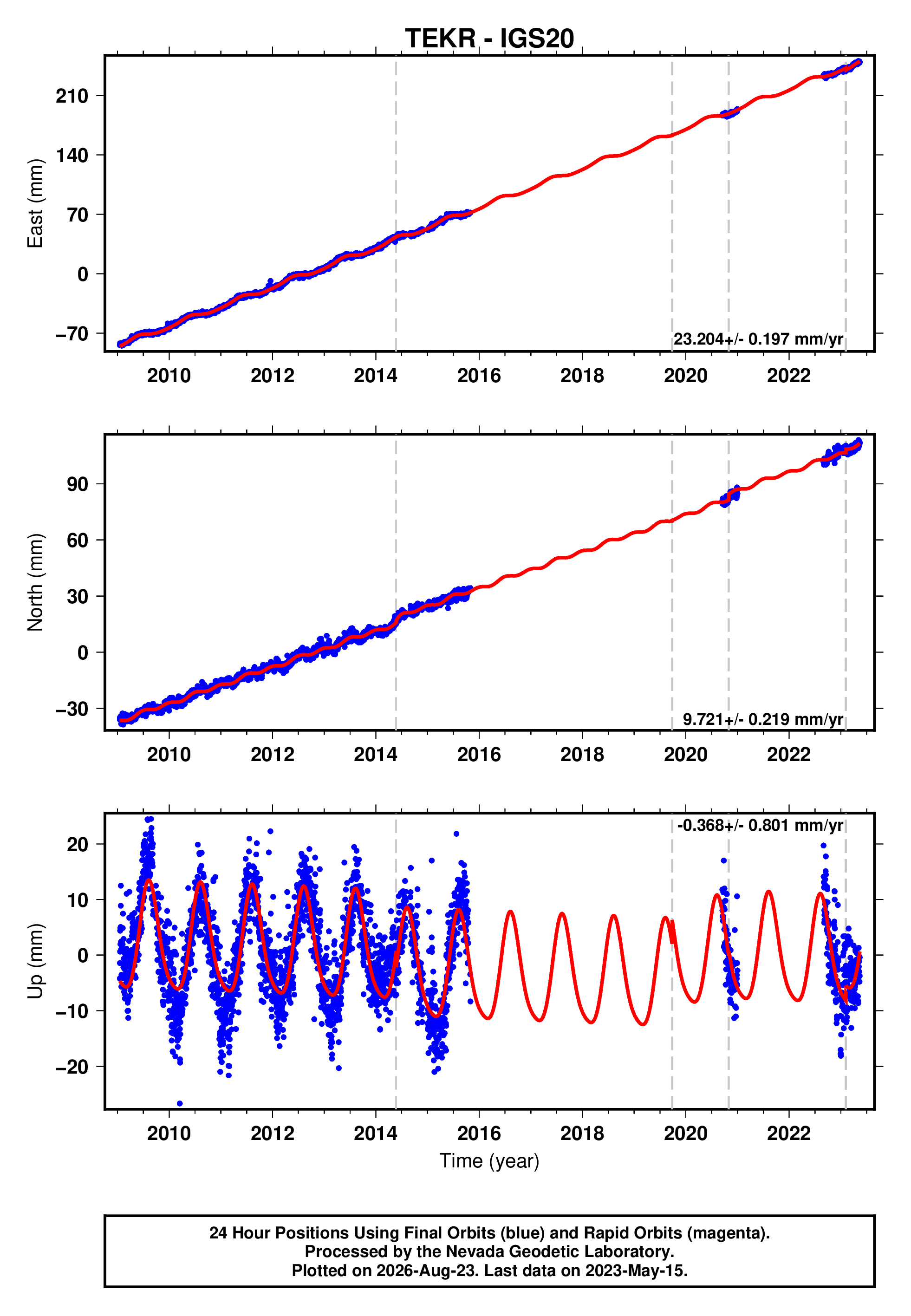 GPS time series plot