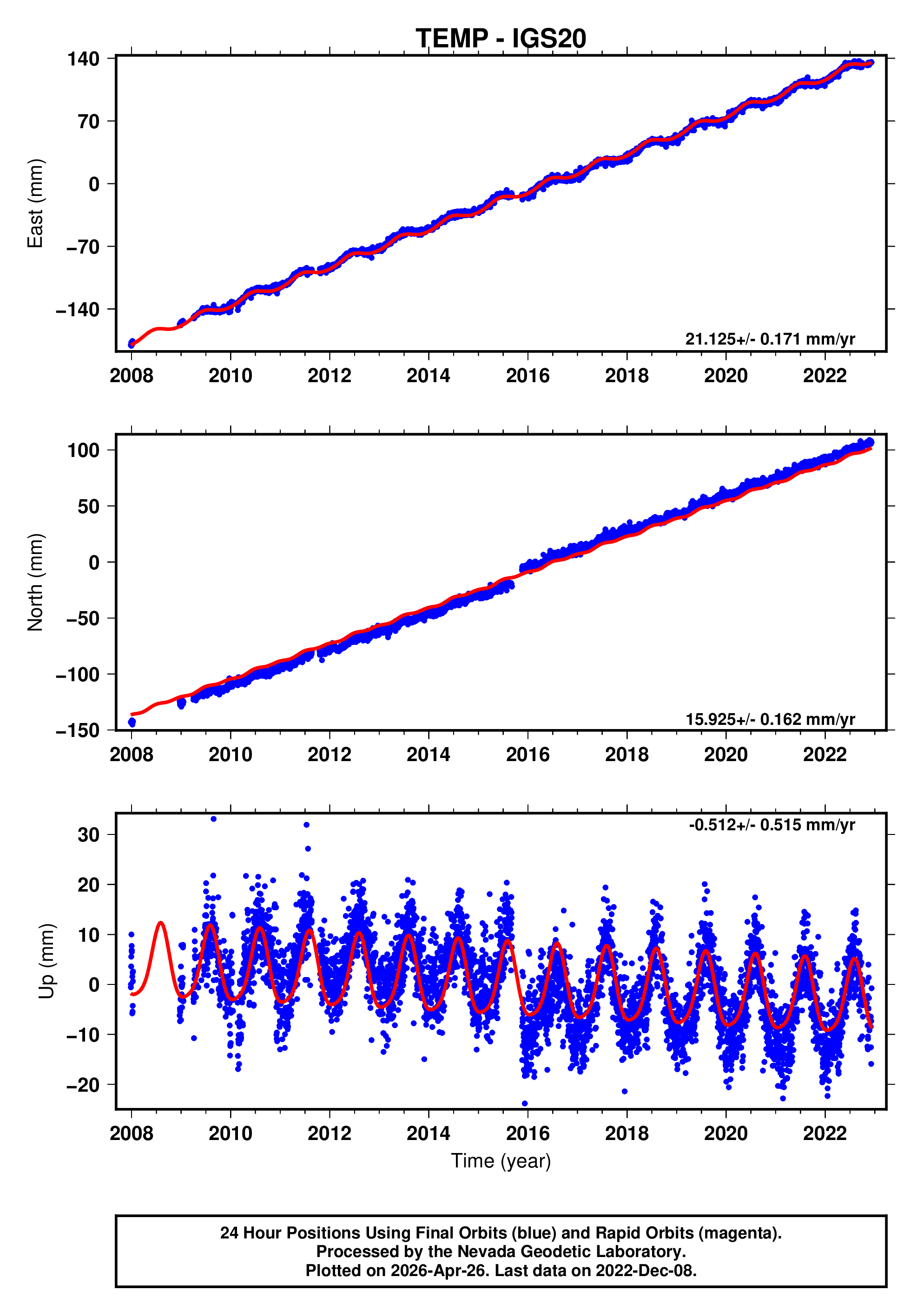GPS time series plot
