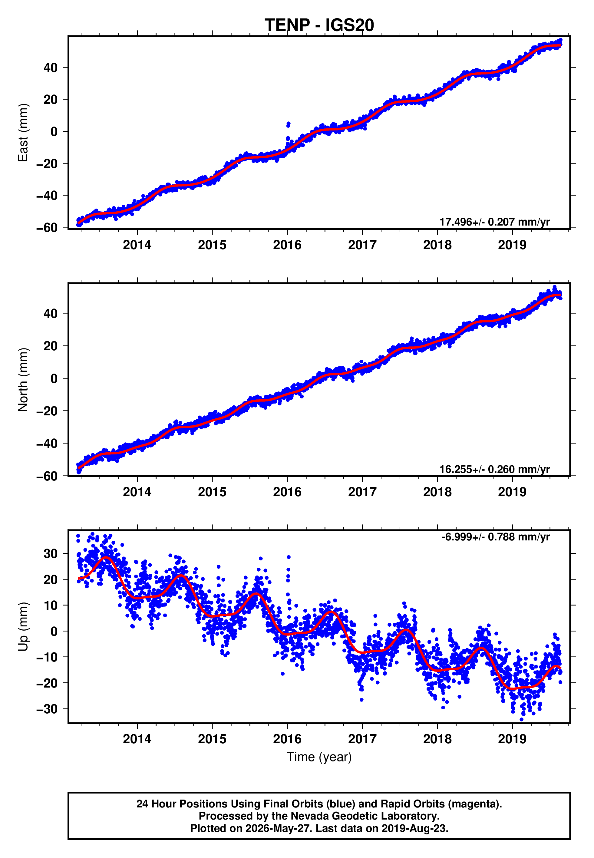 GPS time series plot