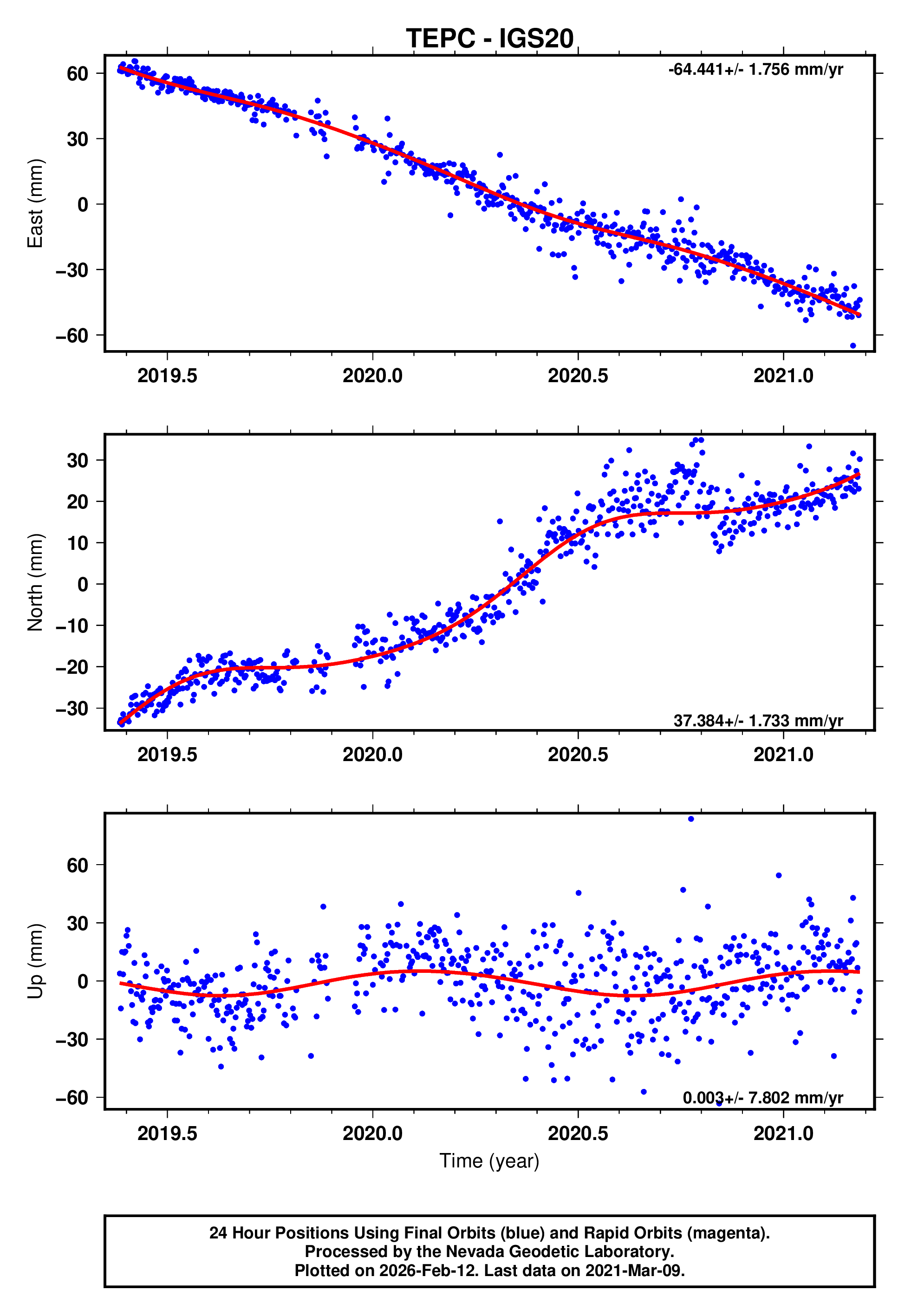 GPS time series plot