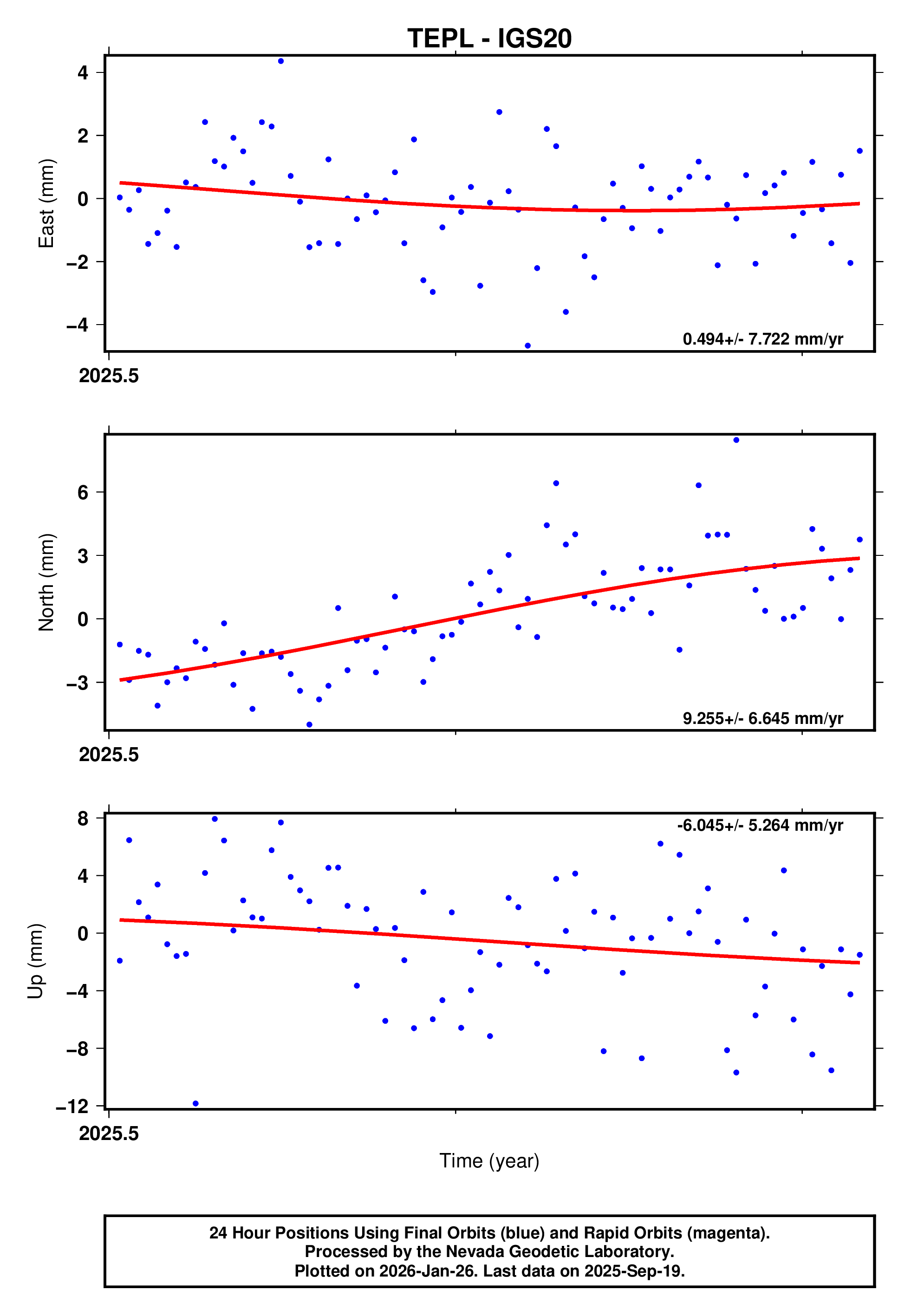 GPS time series plot