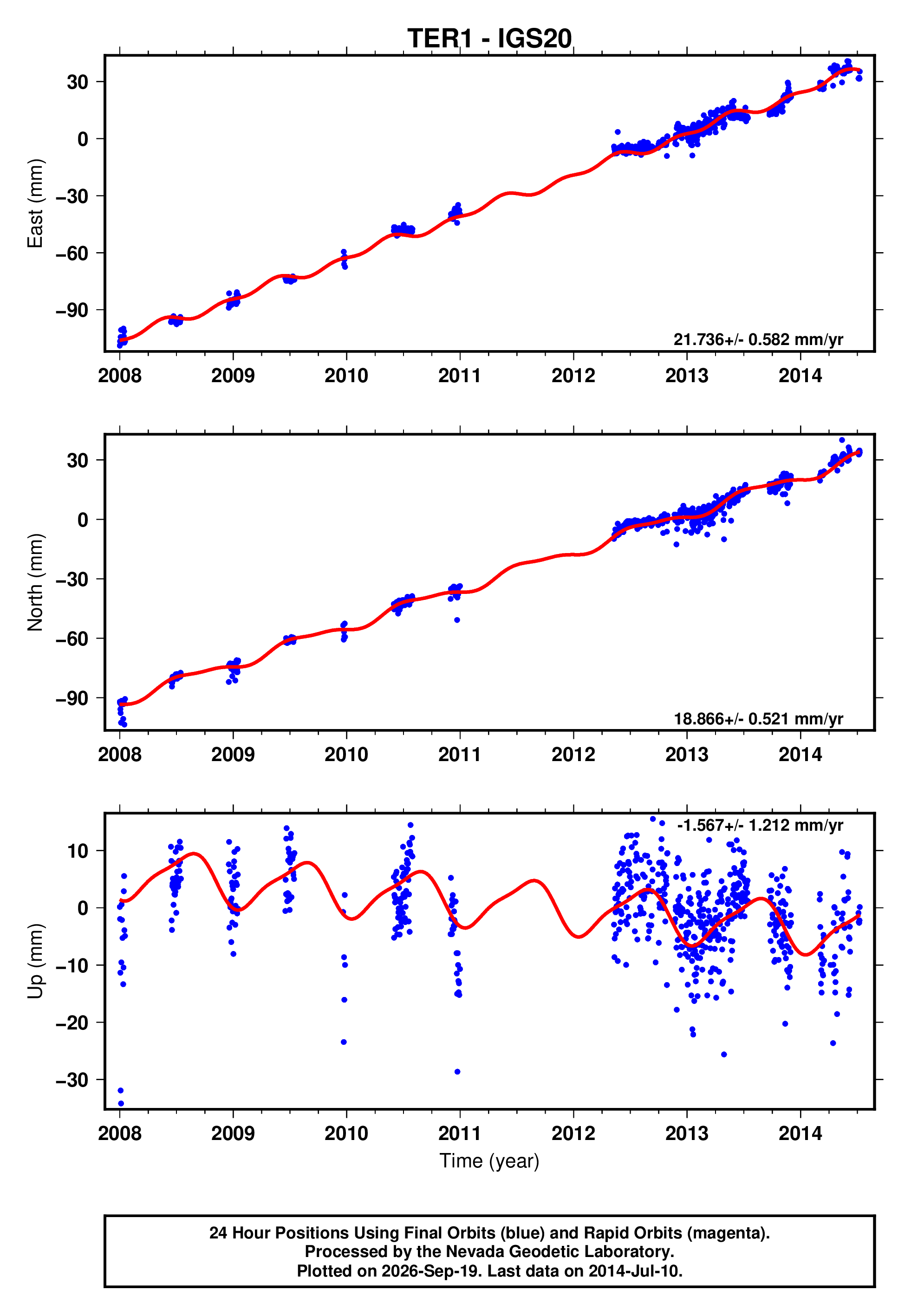 GPS time series plot
