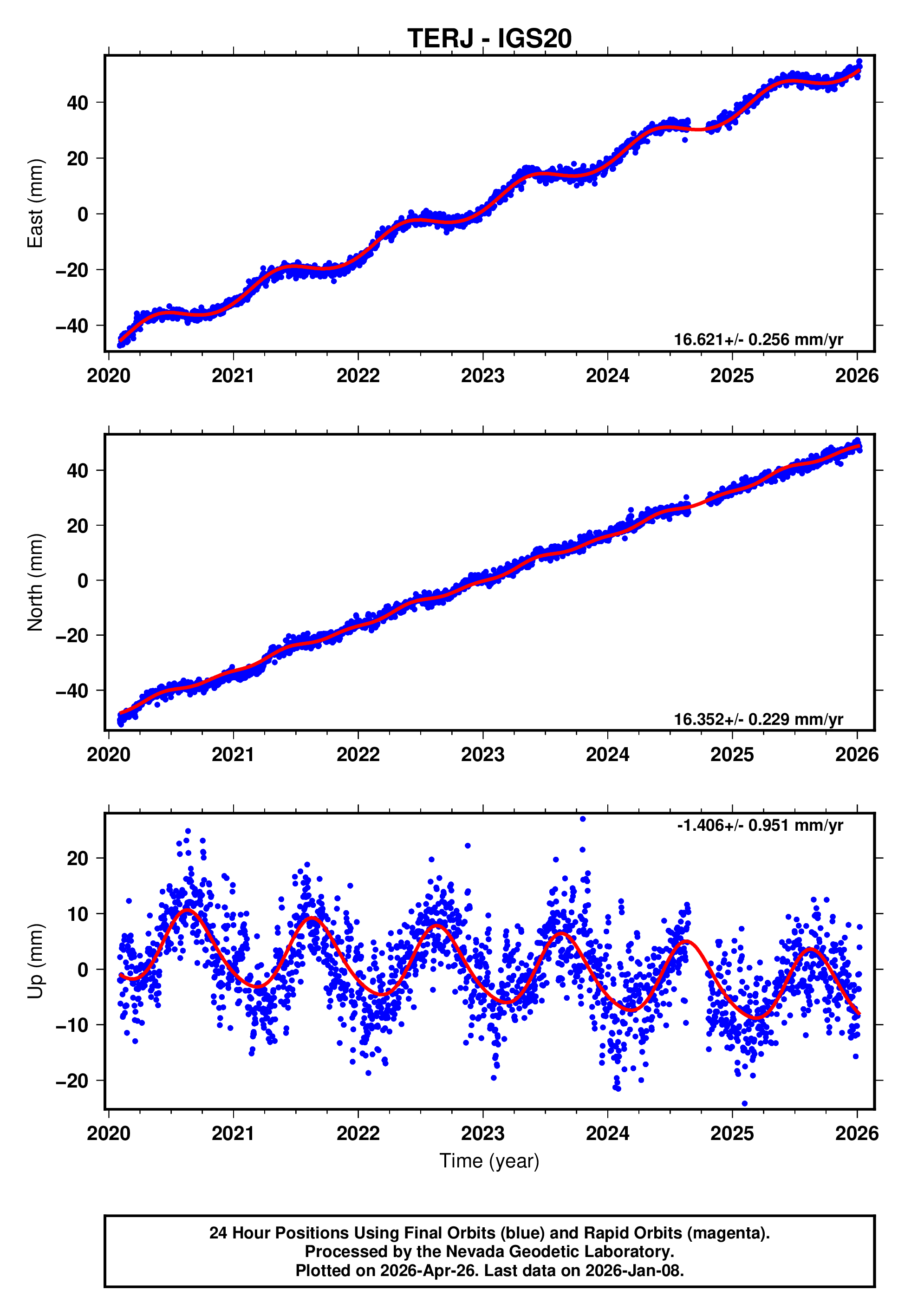GPS time series plot