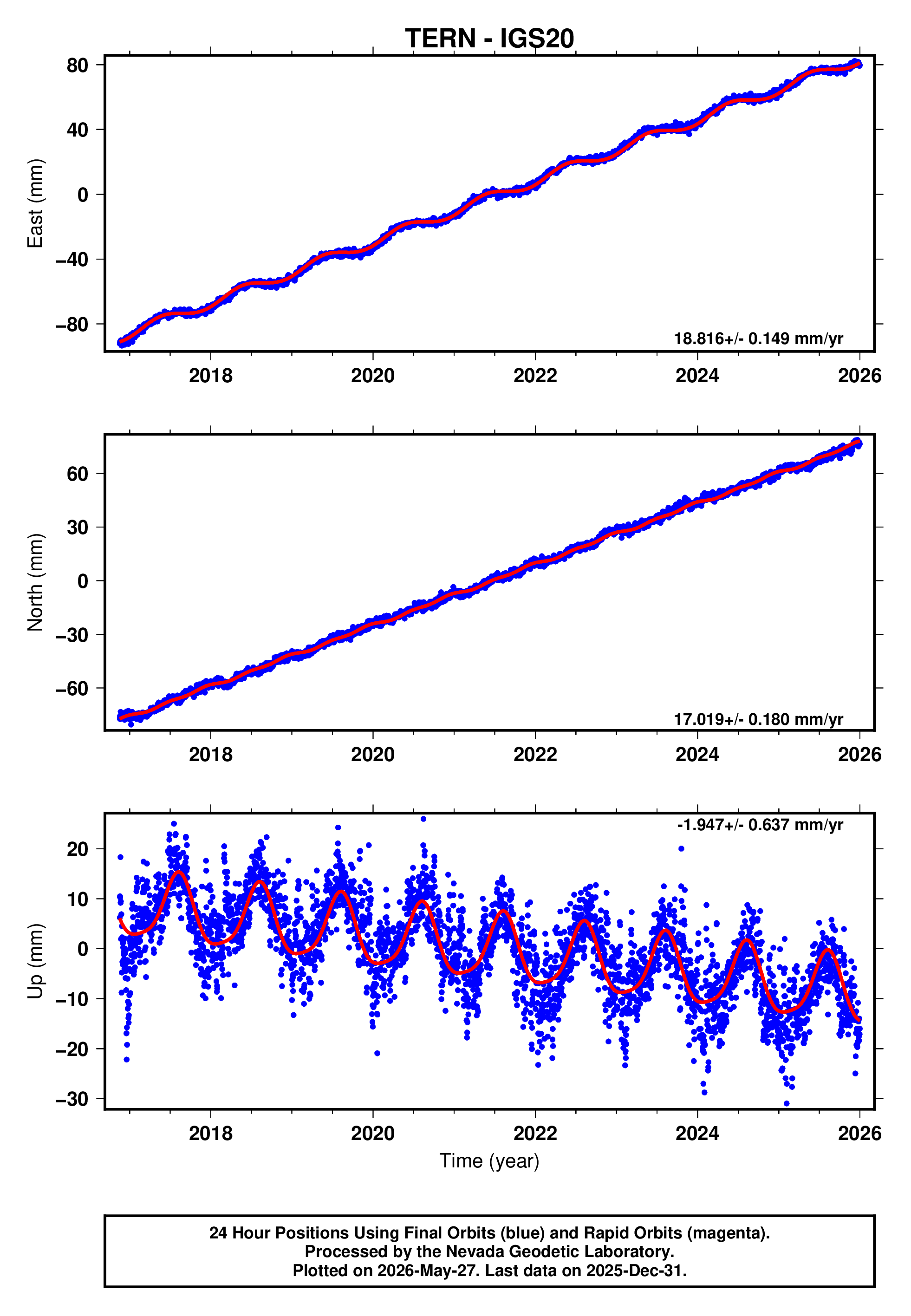 GPS time series plot