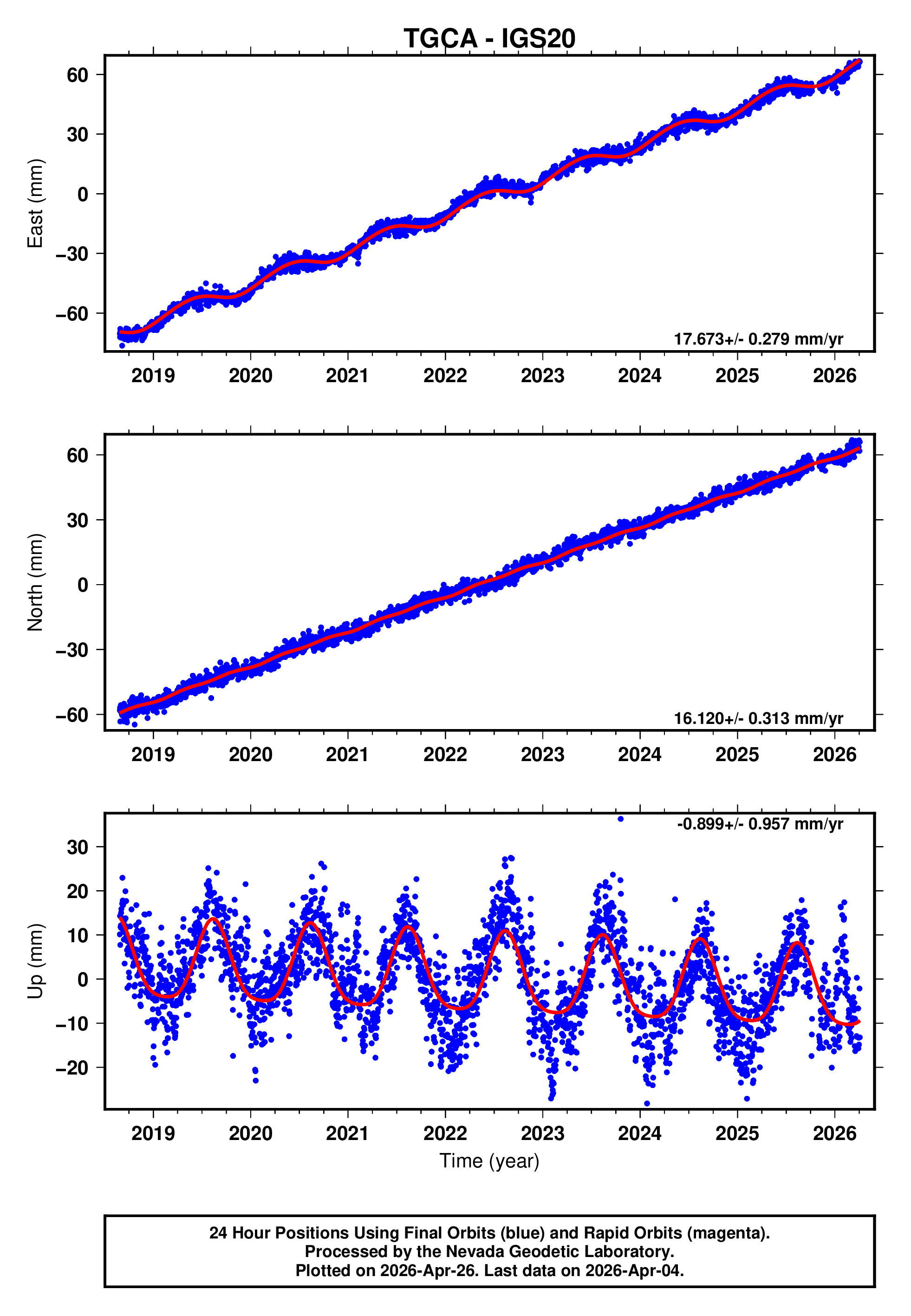 GPS time series plot
