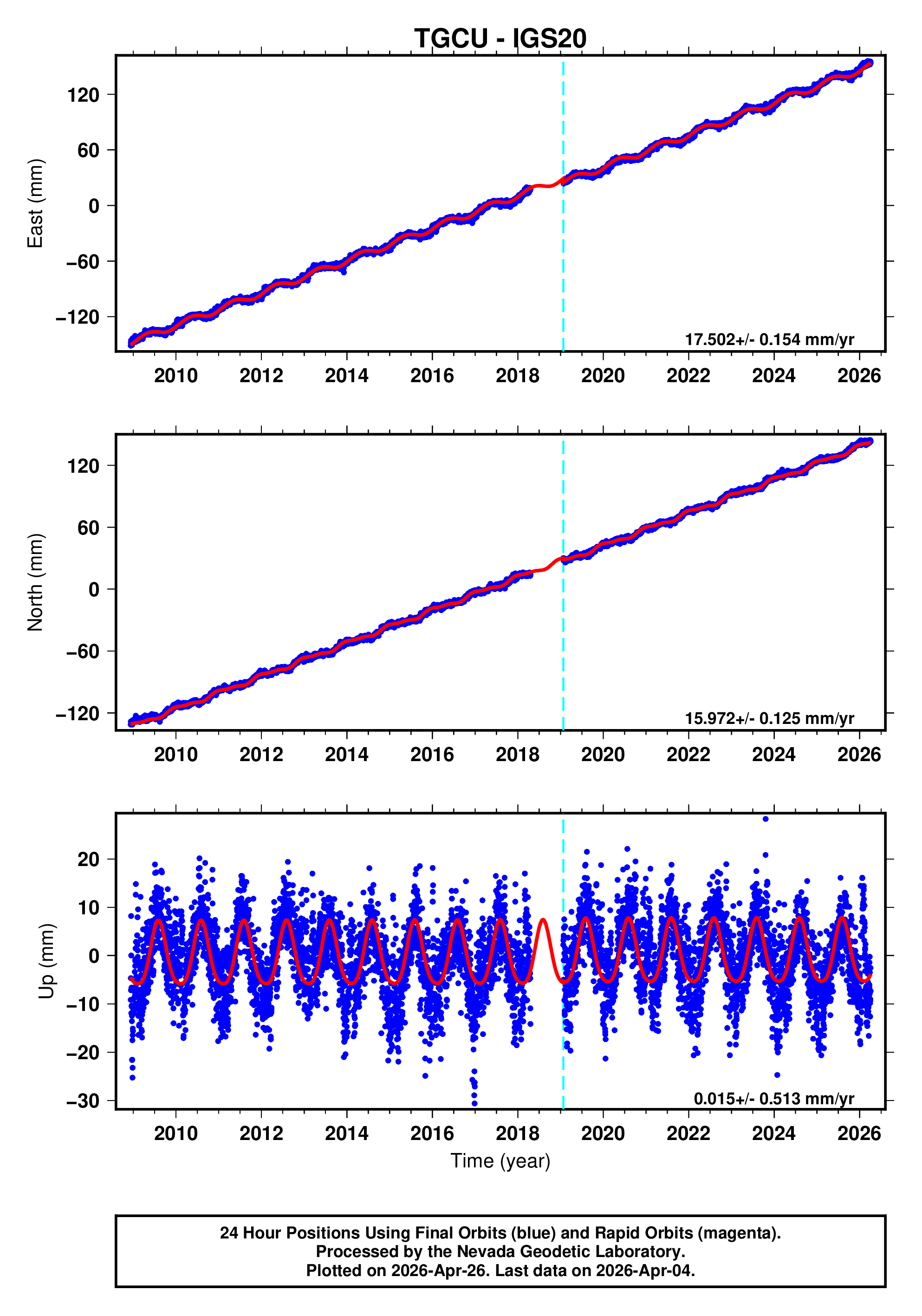 GPS time series plot