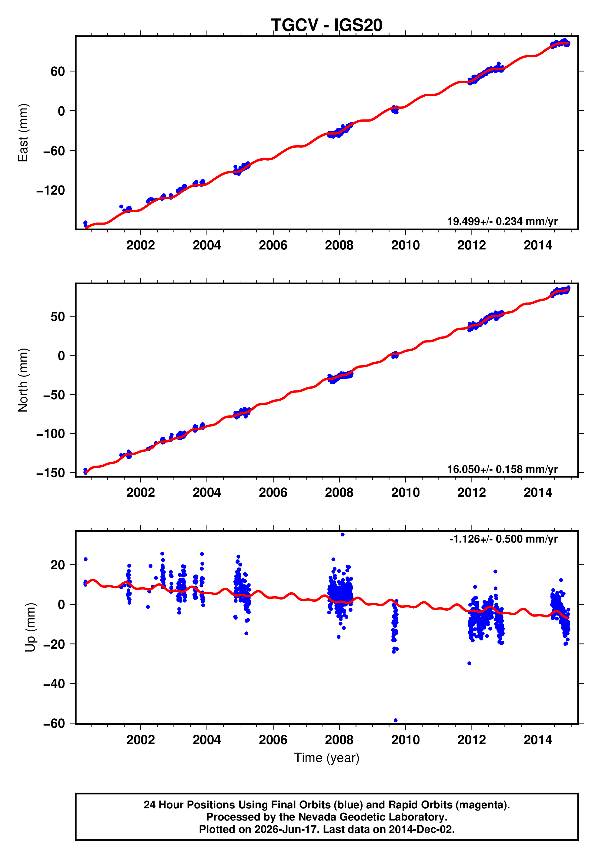 GPS time series plot