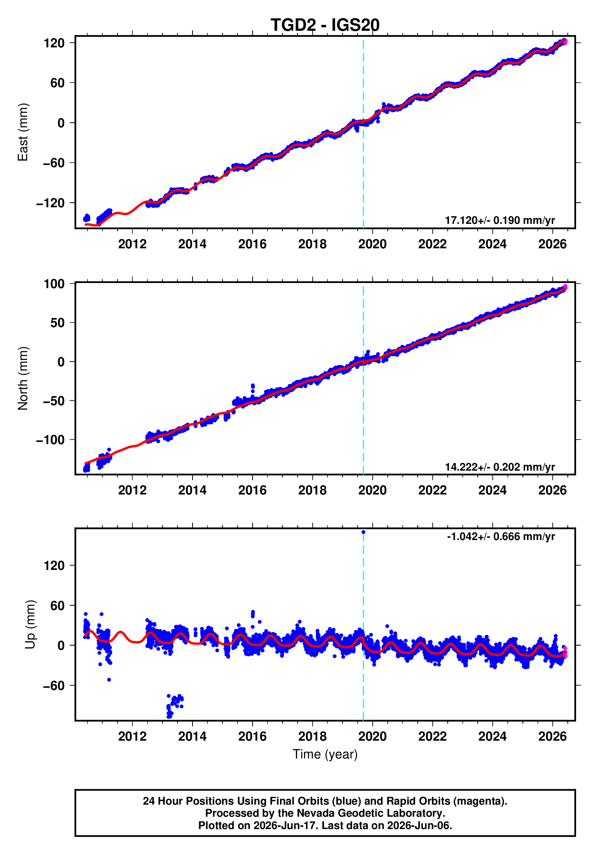 GPS time series plot