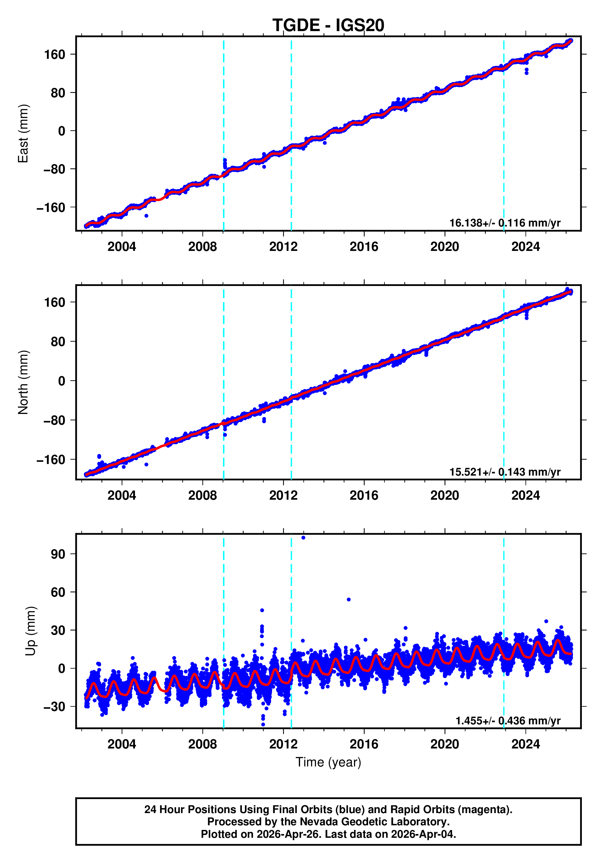 GPS time series plot