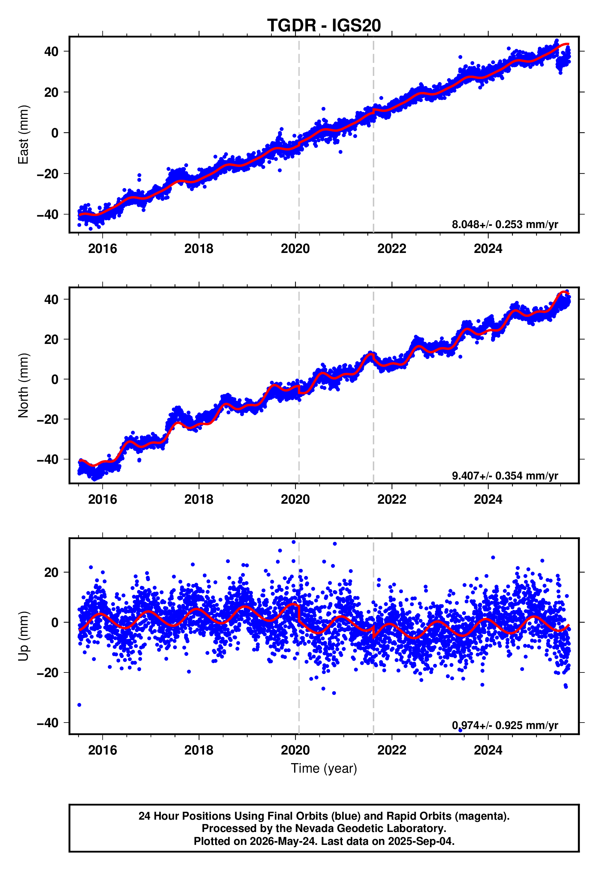 GPS time series plot